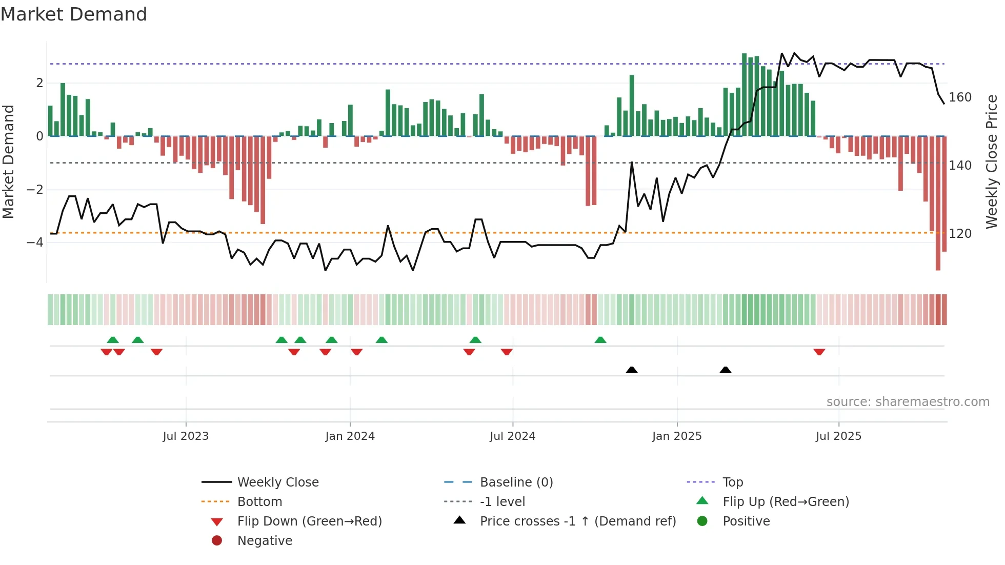 HSPG weekly Market Demand chart