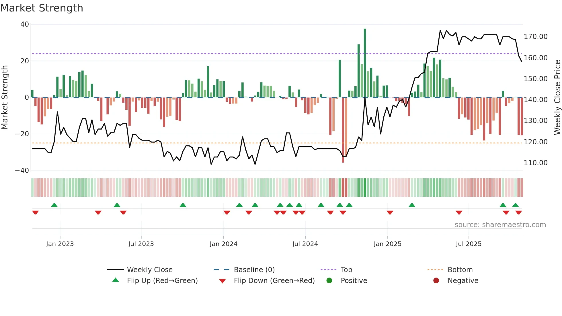 HSPG weekly Market Strength chart