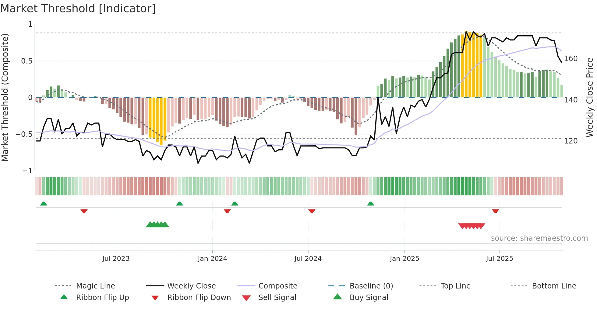 HSPG weekly Market Threshold chart