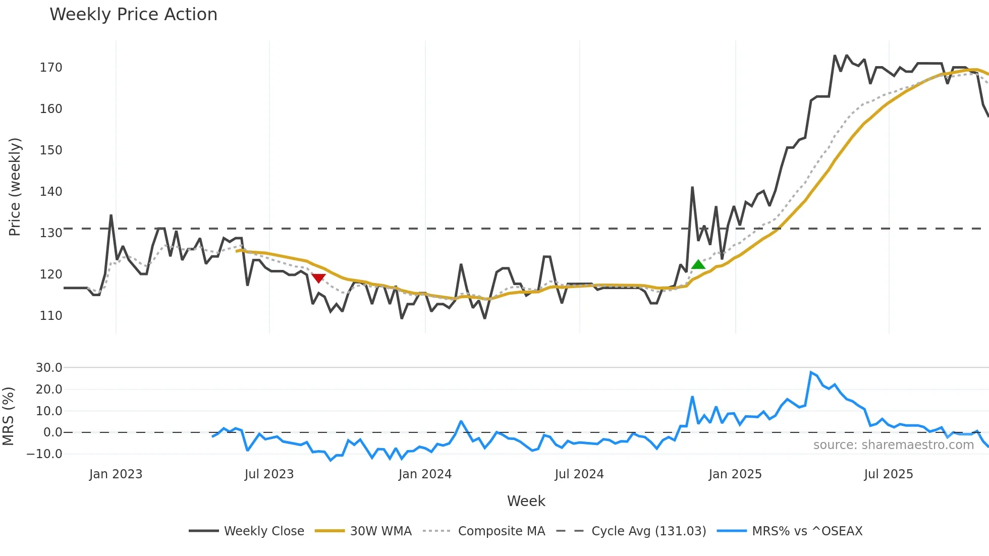 HSPG weekly Price Action chart, closing 2025-10-27