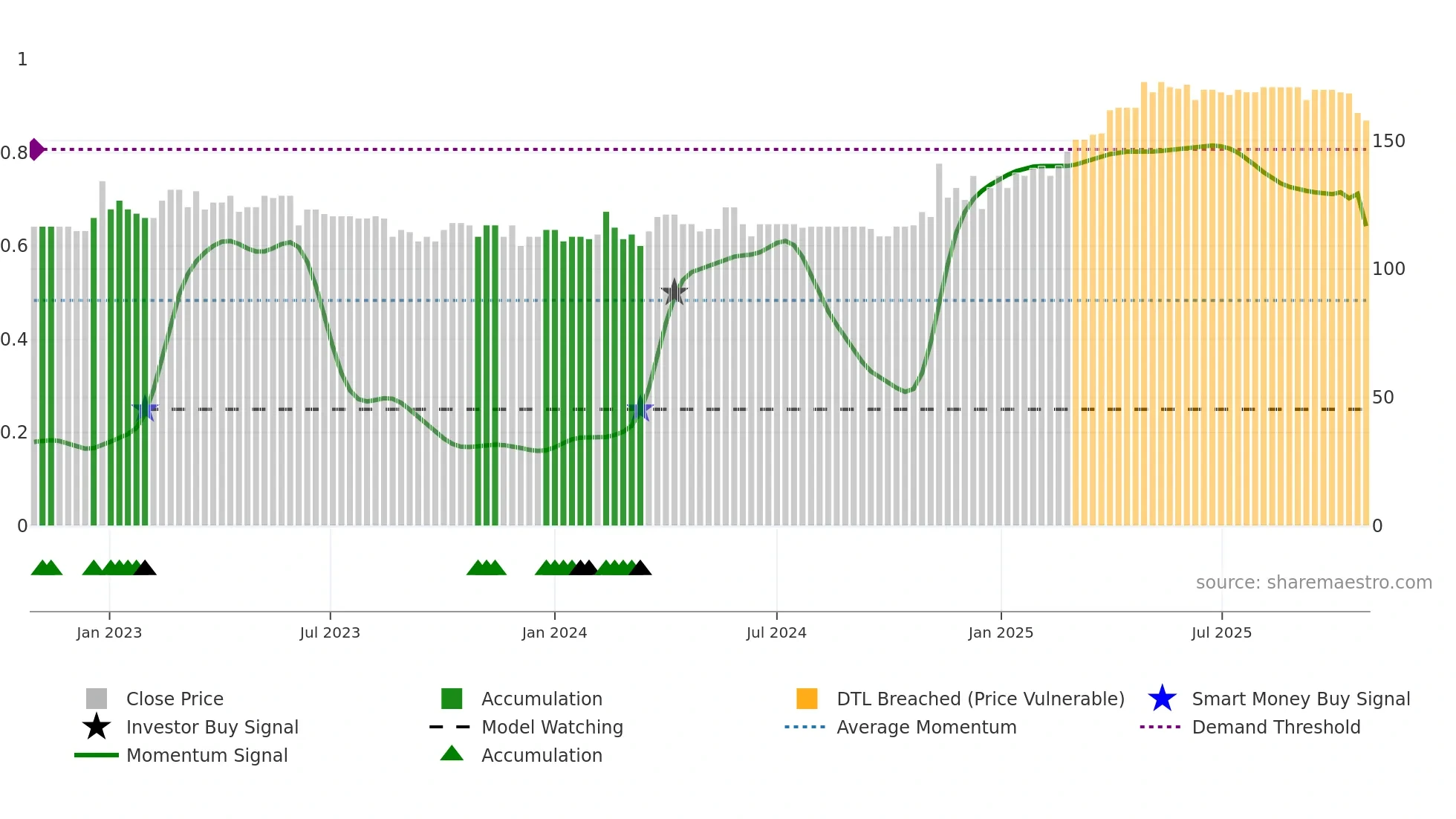 HSPG weekly Smart Money chart