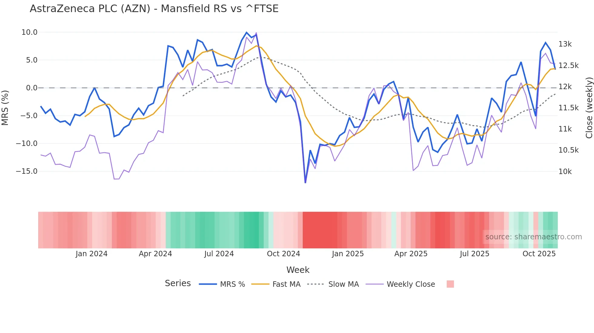 AZN Mansfield Relative Strength chart