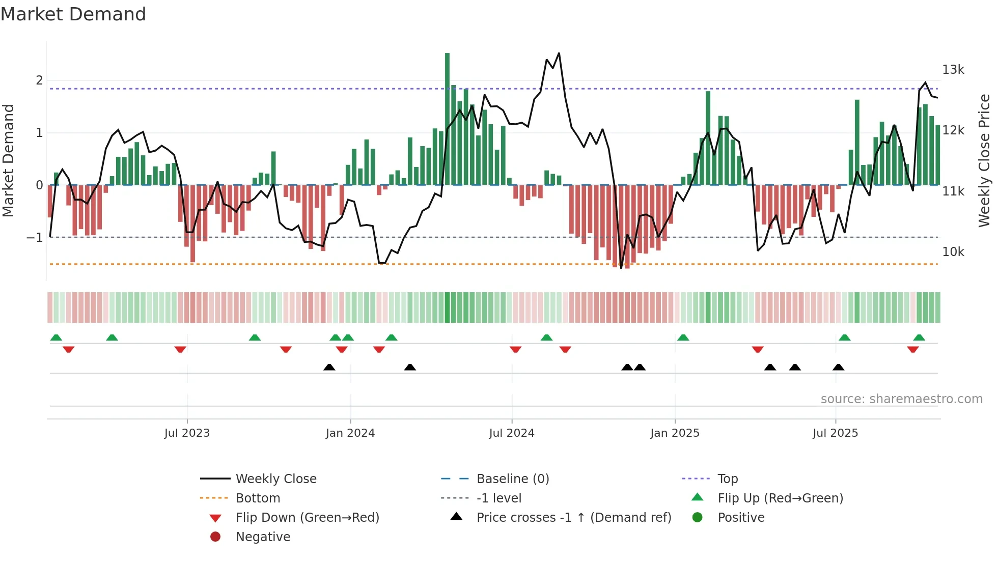 AZN weekly Market Demand chart