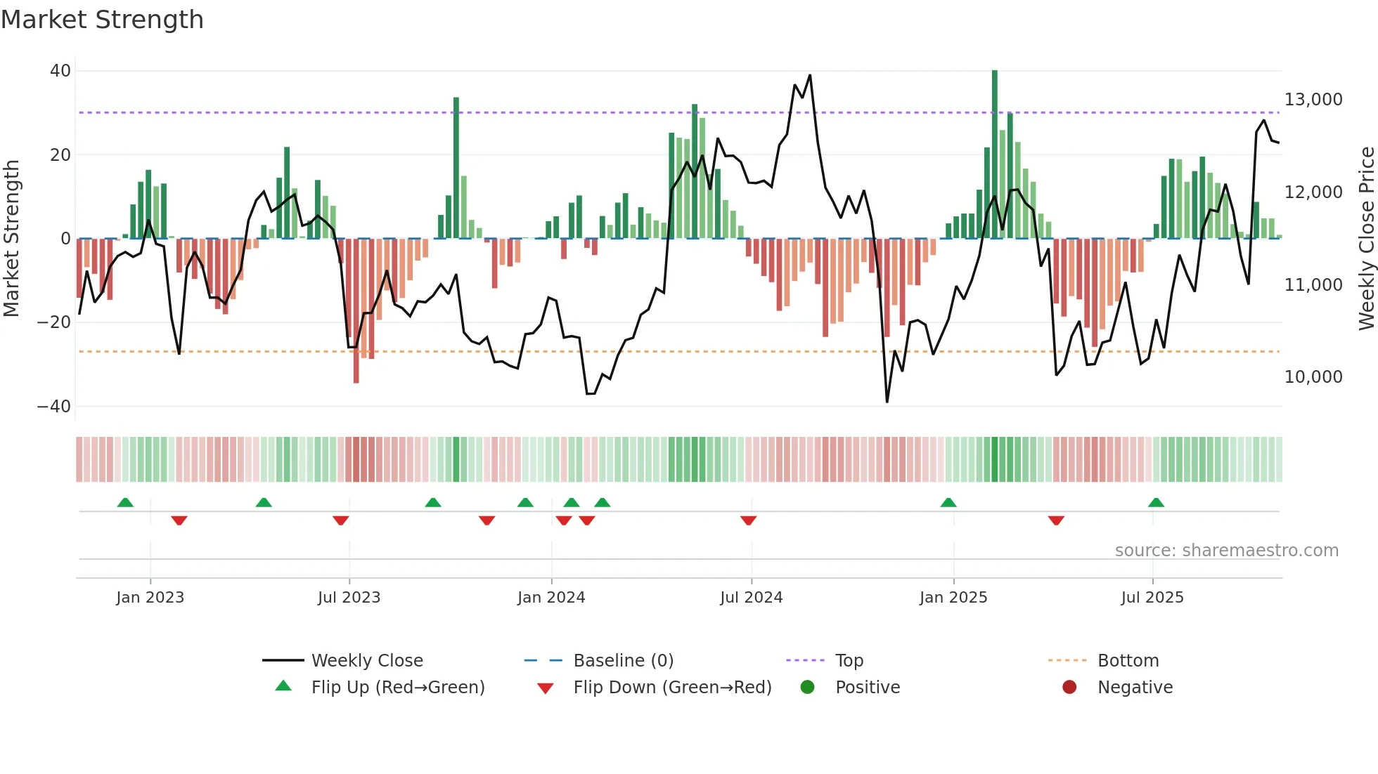 AZN weekly Market Strength chart