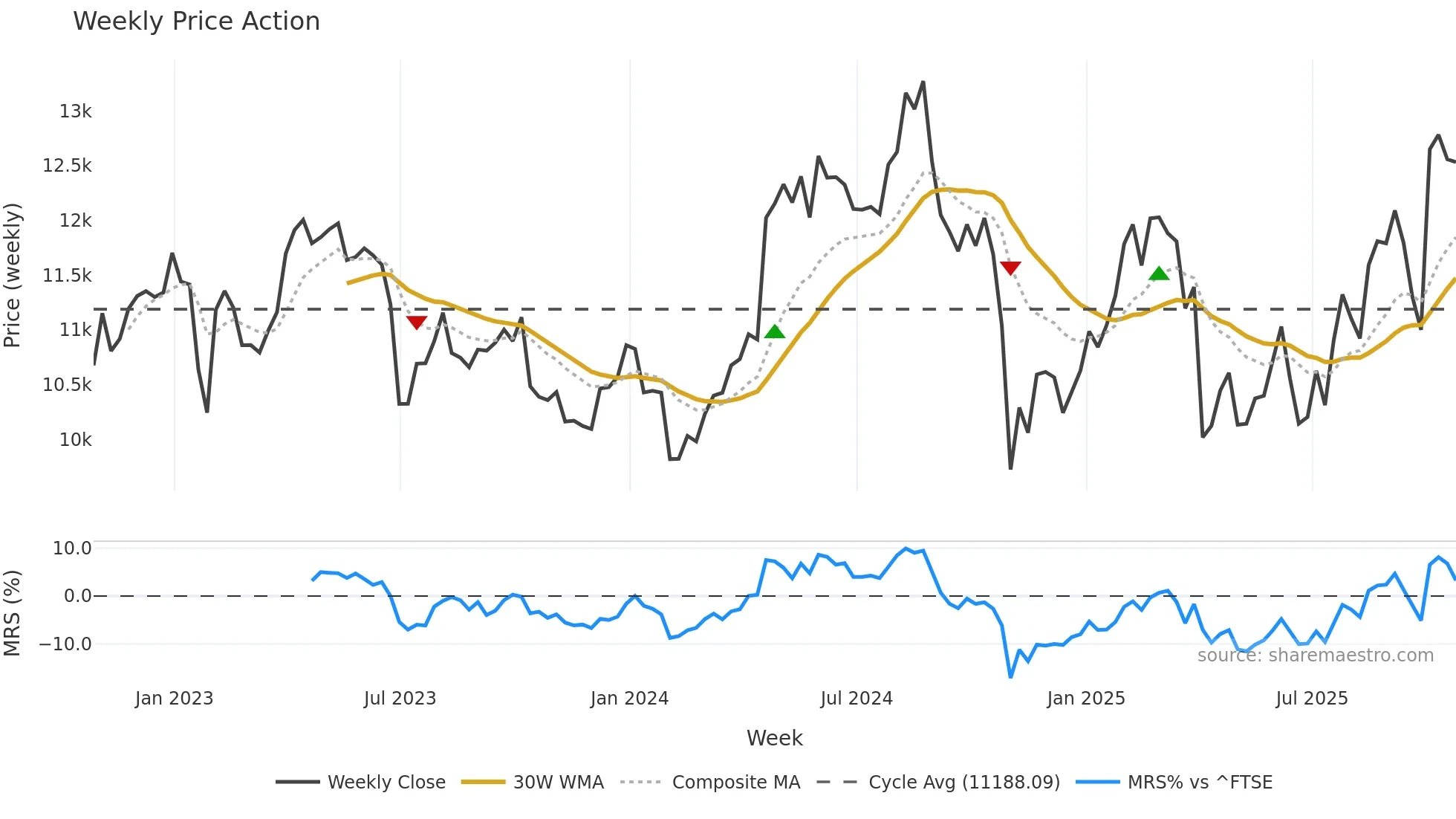 AZN weekly Price Action chart, closing 2025-10-24