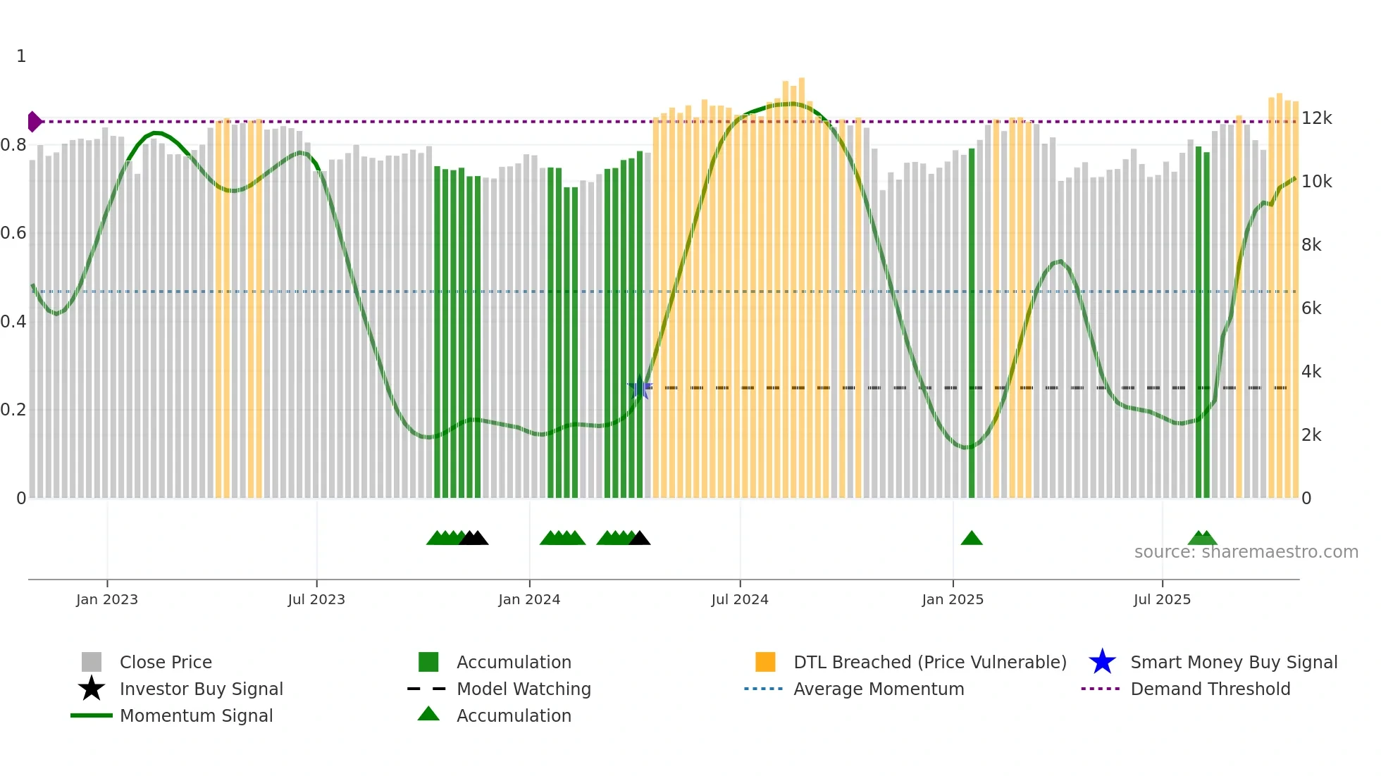 AZN weekly Smart Money chart