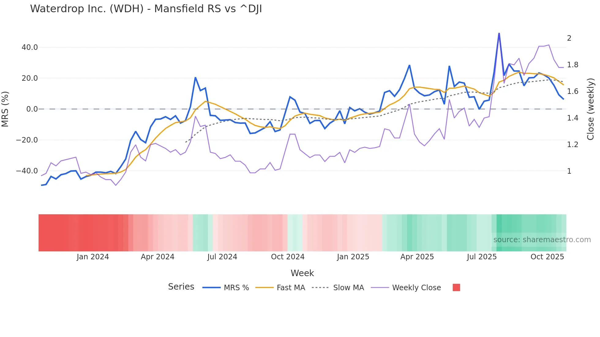 WDH Mansfield Relative Strength chart