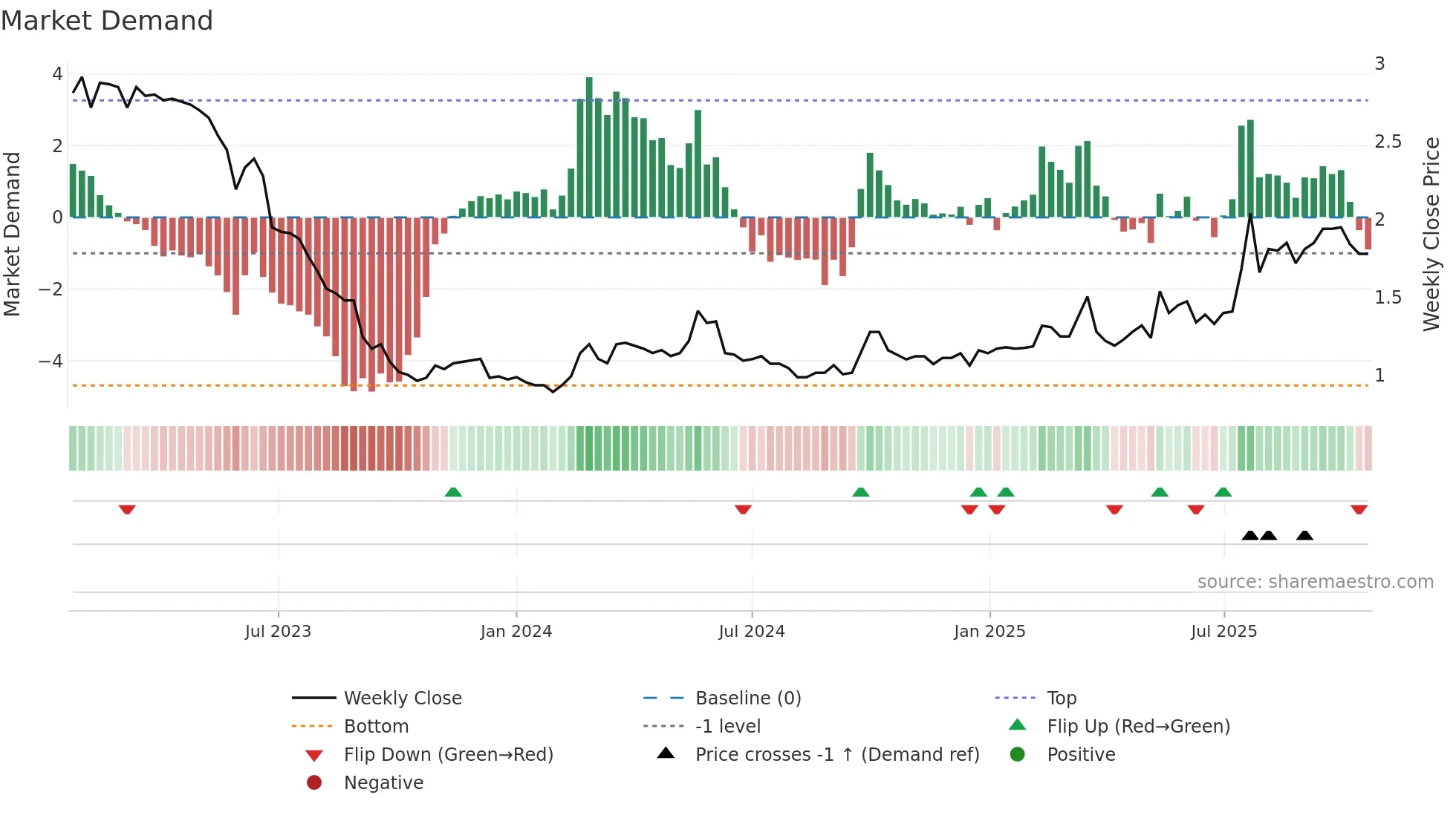 WDH weekly Market Demand chart