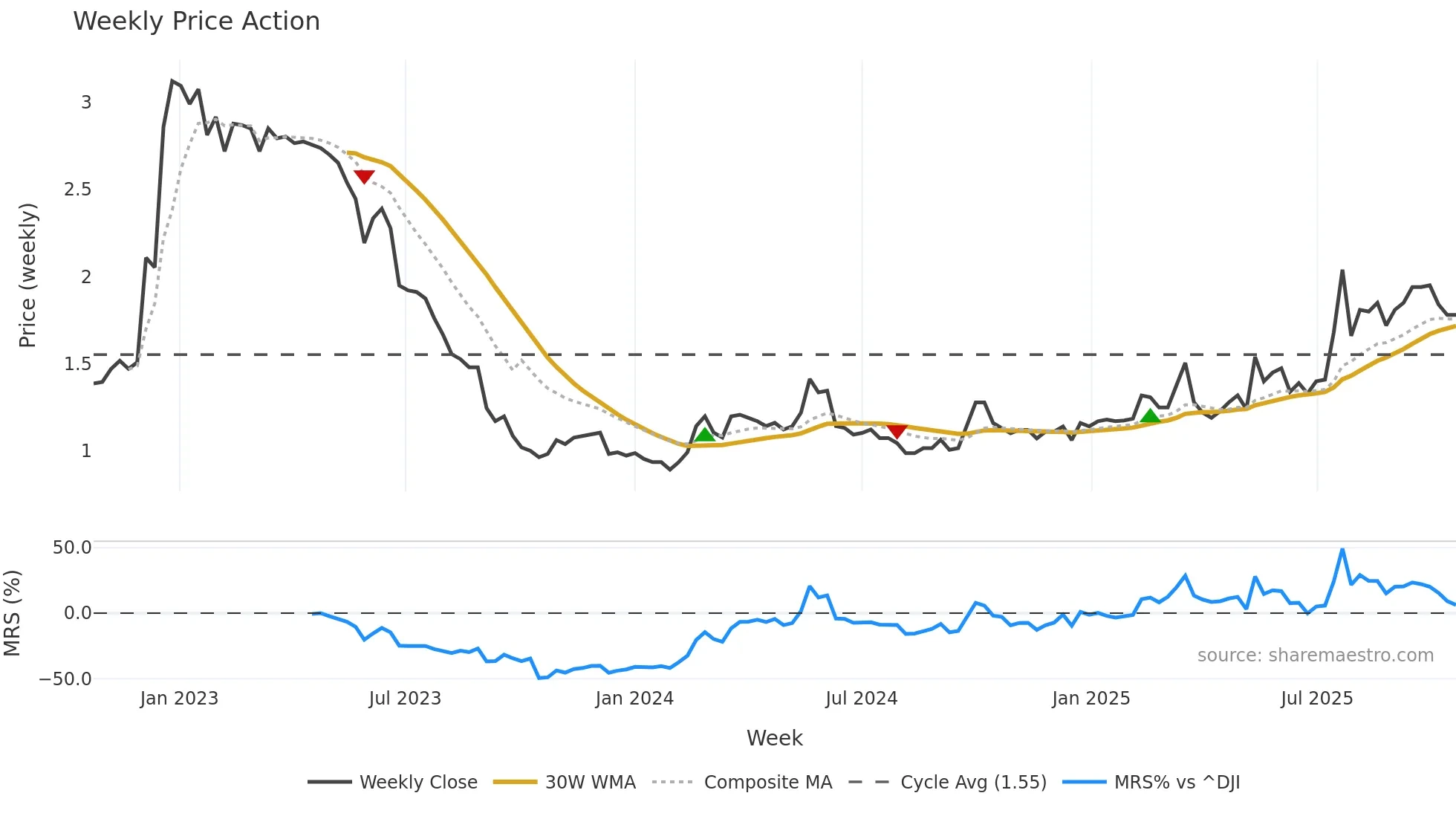 WDH weekly Price Action chart, closing 2025-10-20