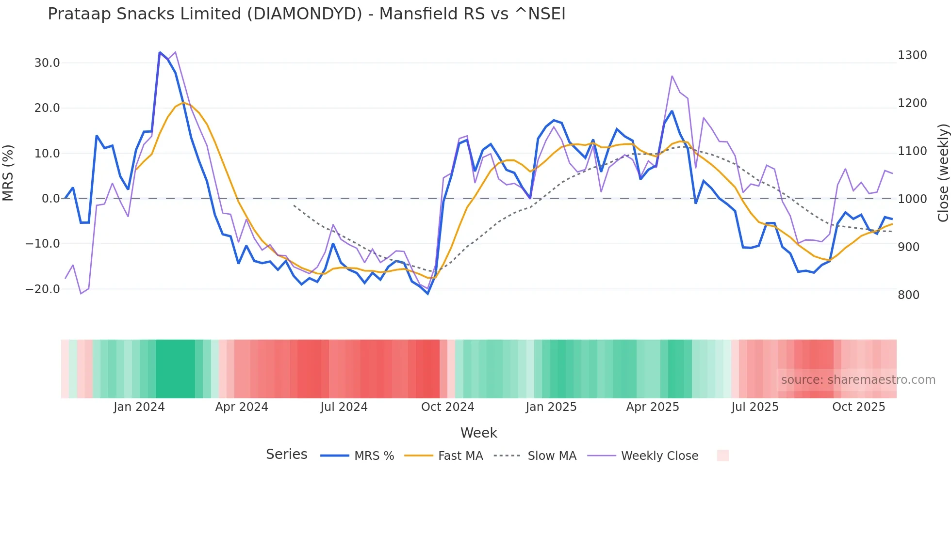 DIAMONDYD Mansfield Relative Strength chart