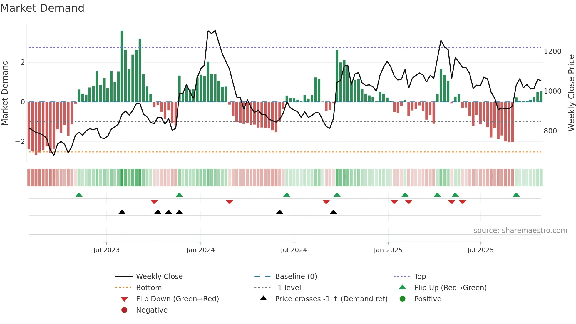 DIAMONDYD weekly Market Demand chart