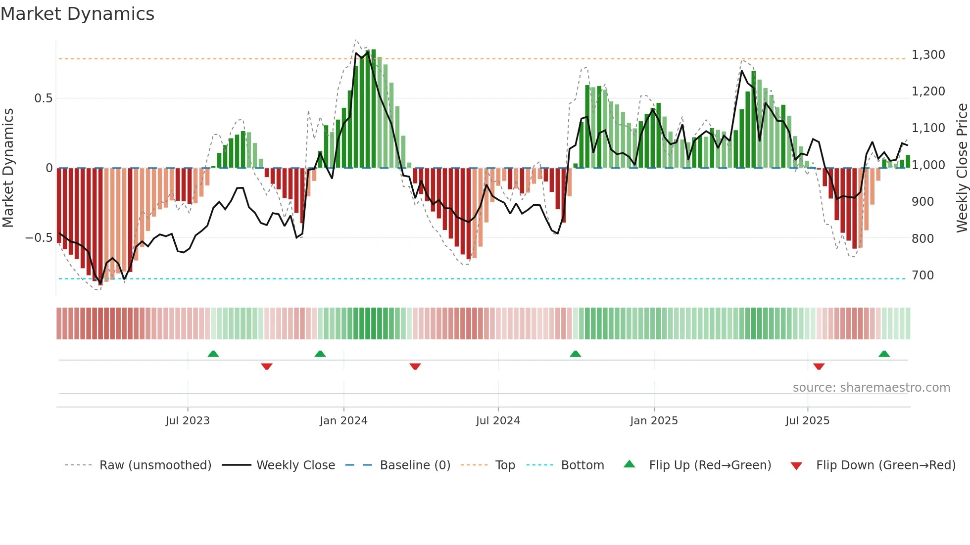 DIAMONDYD weekly Market Dynamics chart