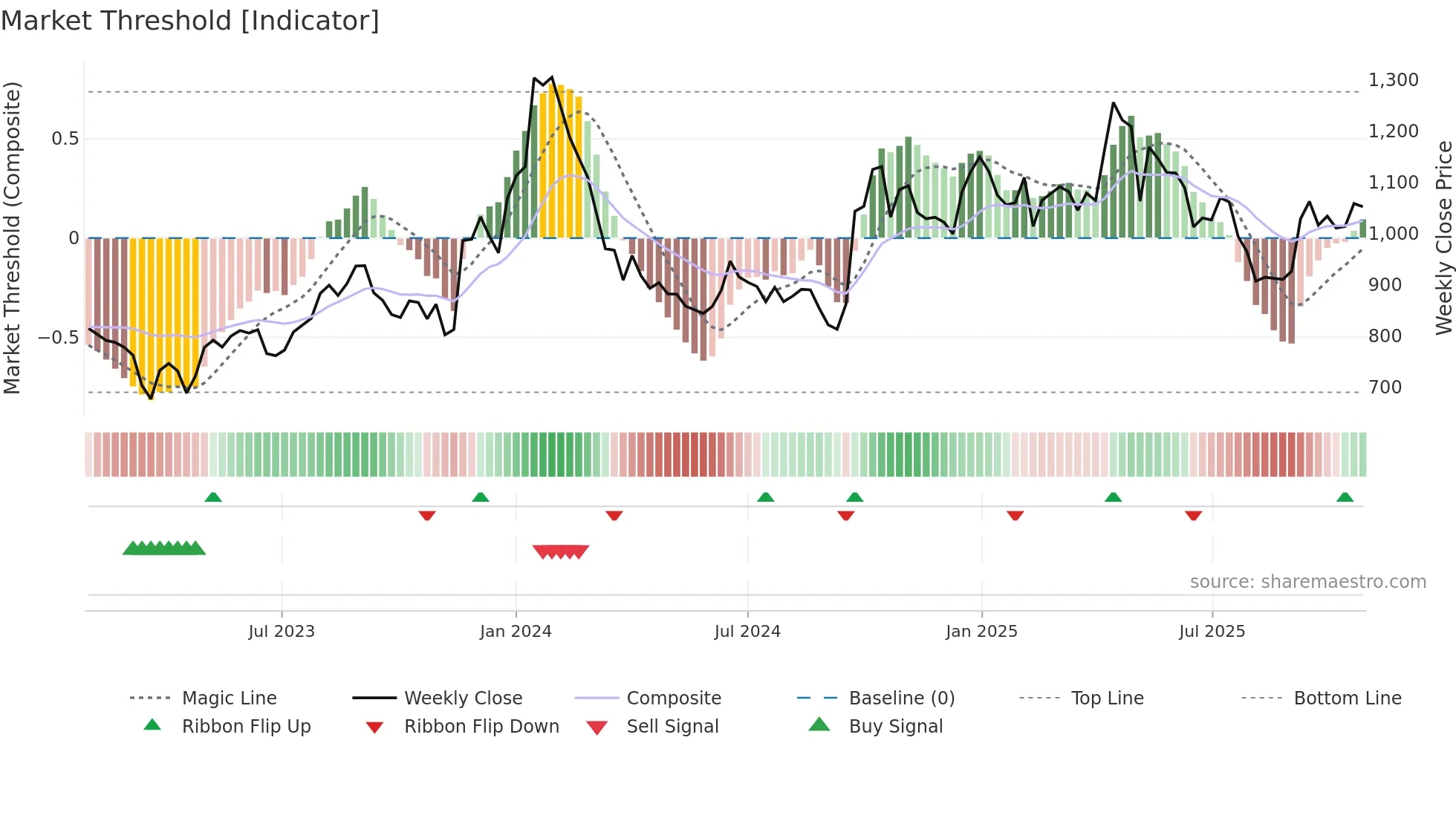 DIAMONDYD weekly Market Threshold chart