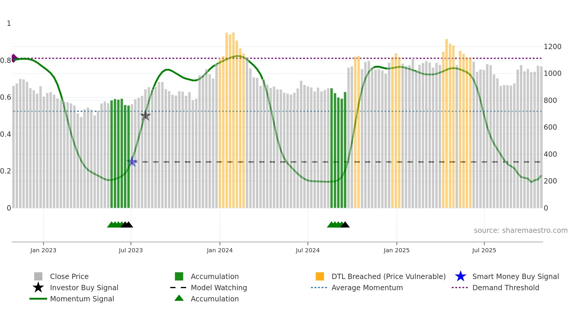DIAMONDYD weekly Smart Money chart