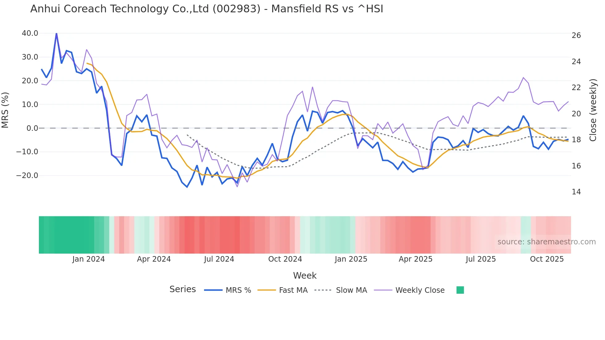 002983 Mansfield Relative Strength chart