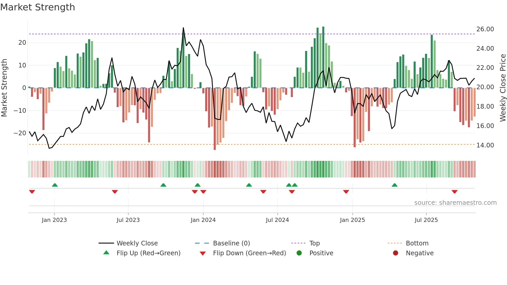002983 weekly Market Strength chart