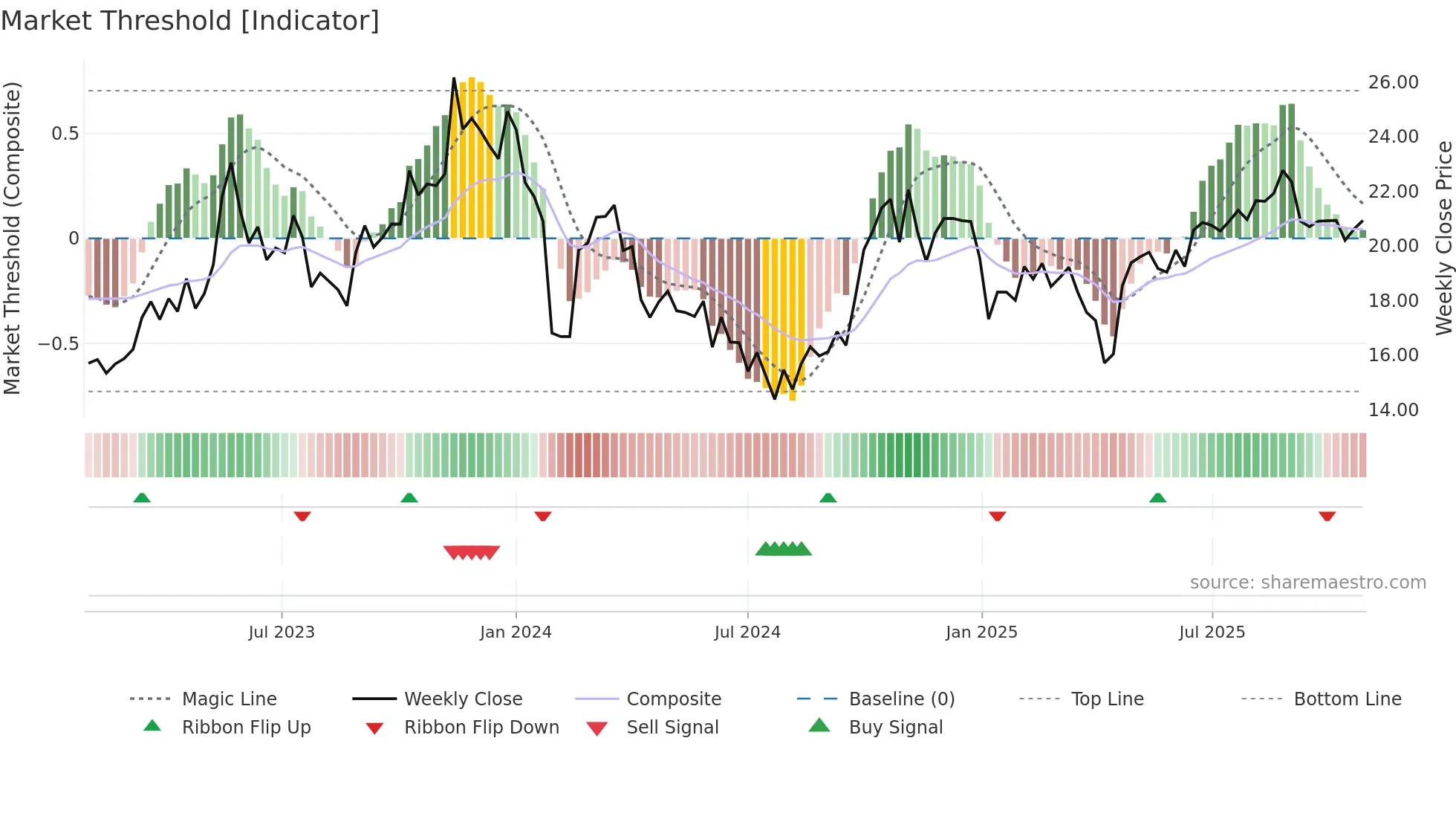 002983 weekly Market Threshold chart