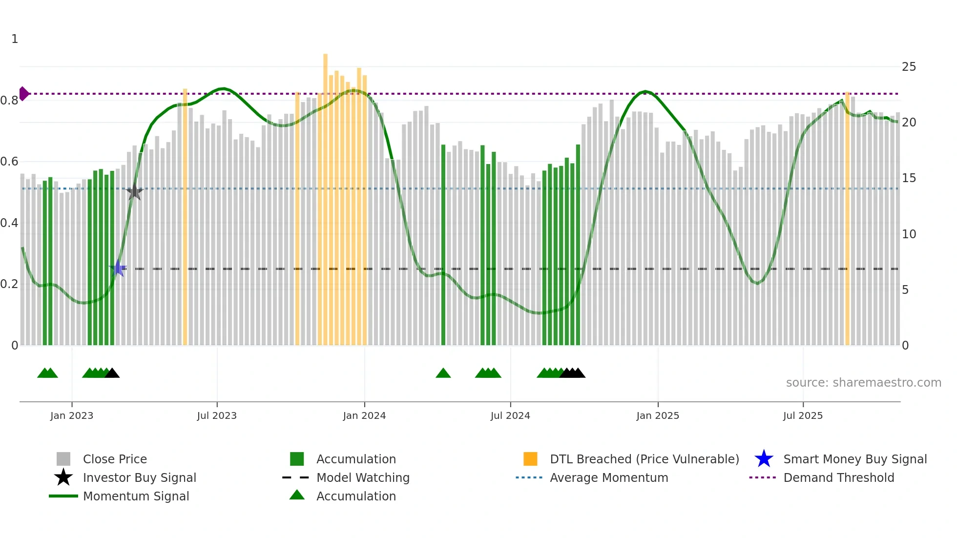 002983 weekly Smart Money chart