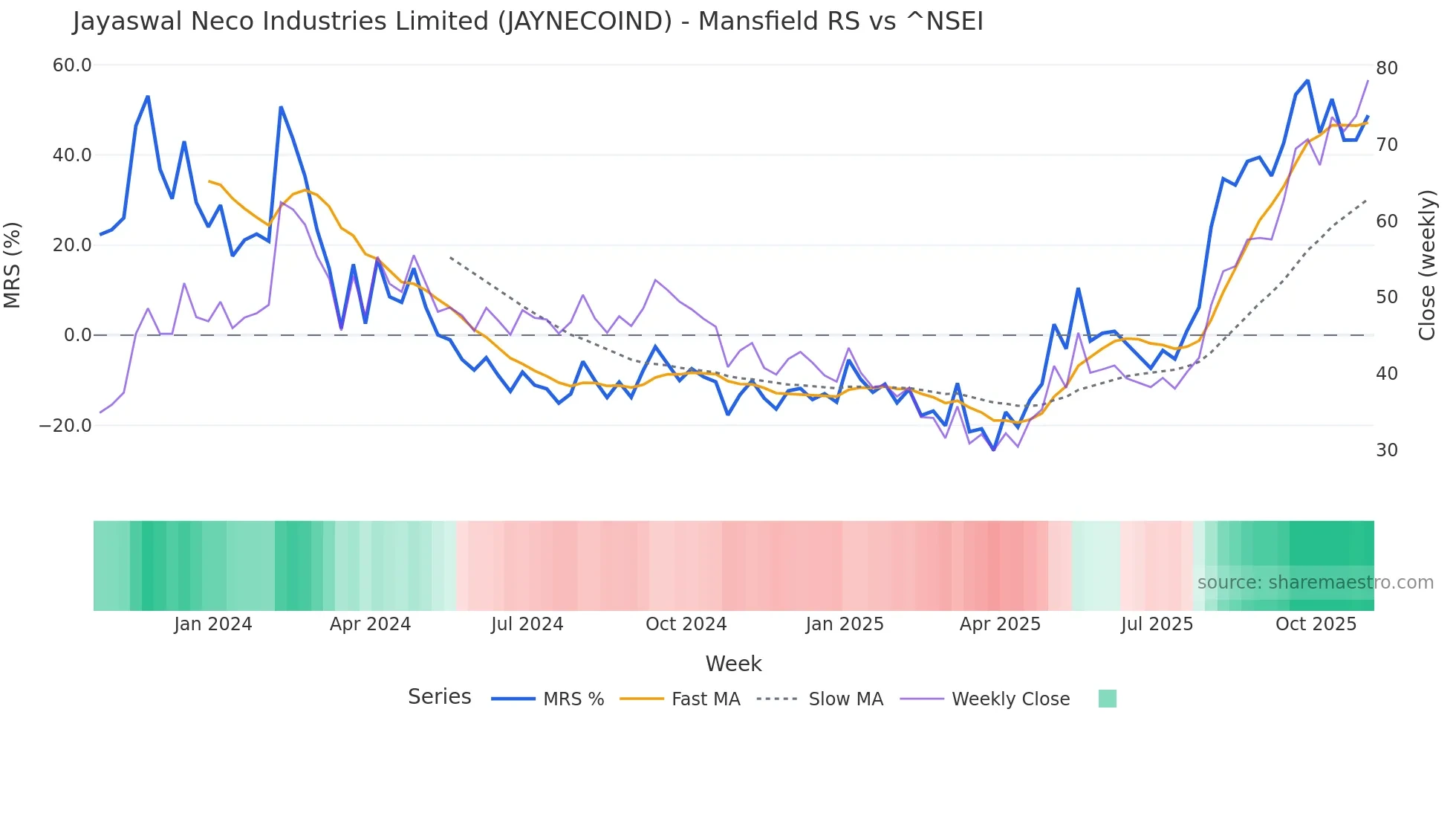 JAYNECOIND Mansfield Relative Strength chart