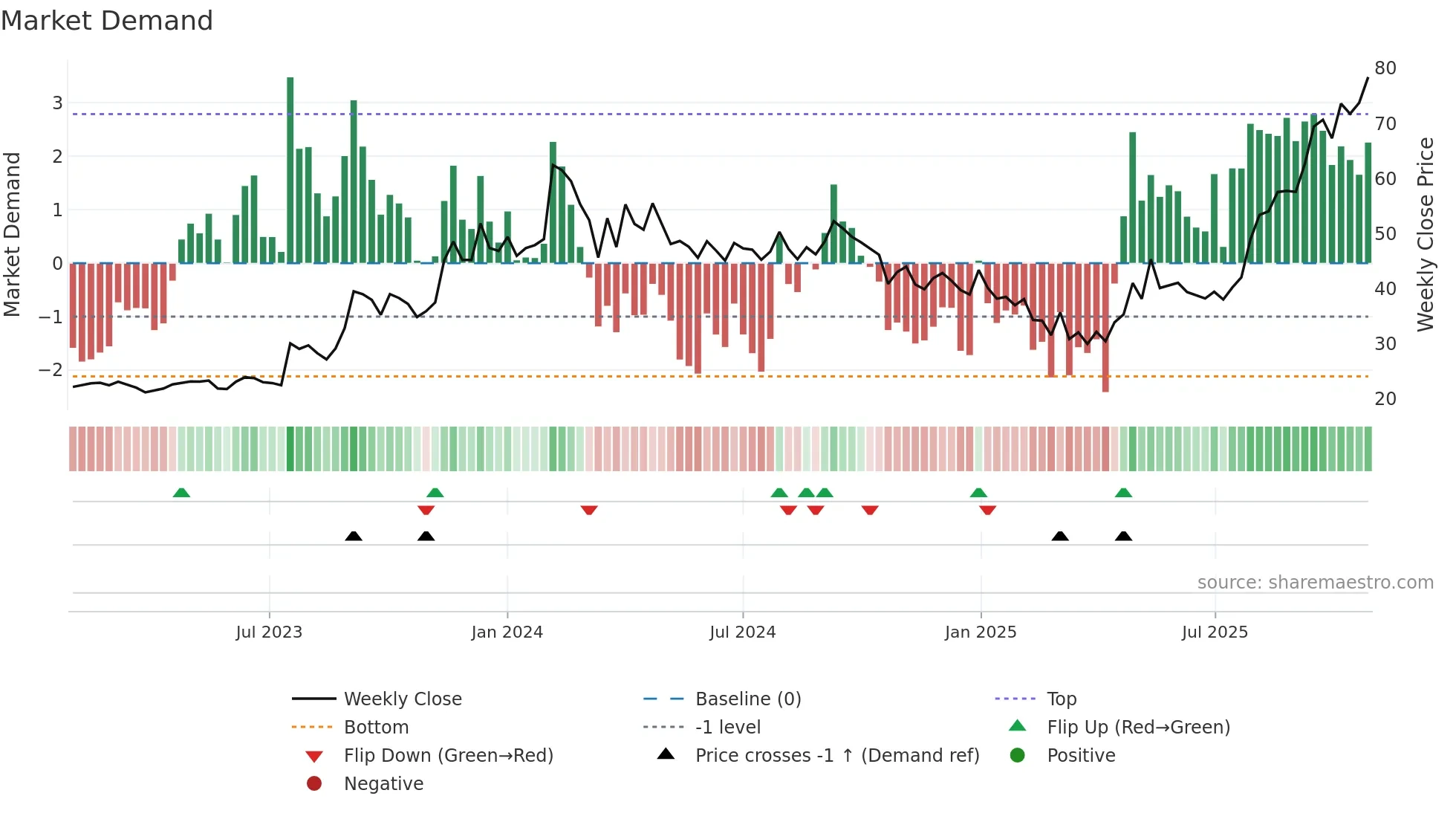 JAYNECOIND weekly Market Demand chart