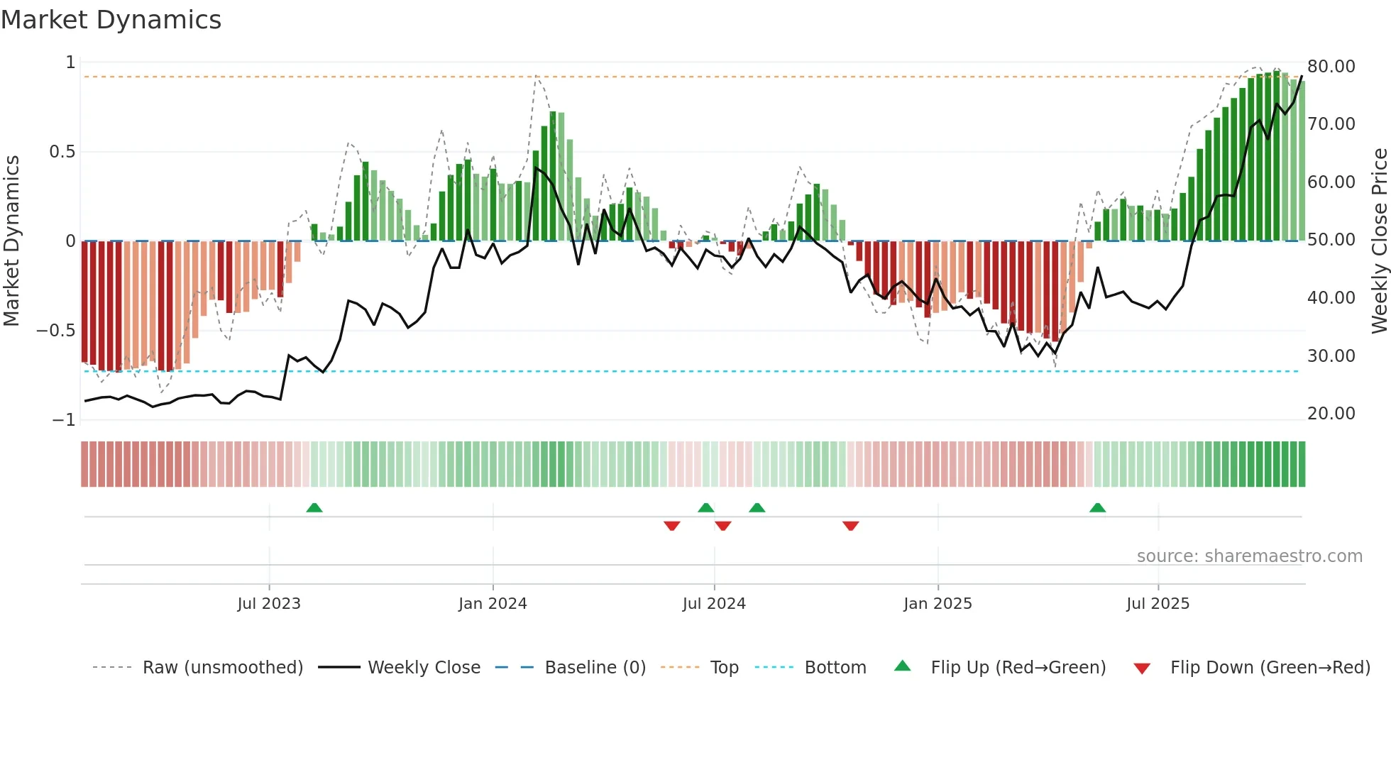 JAYNECOIND weekly Market Dynamics chart