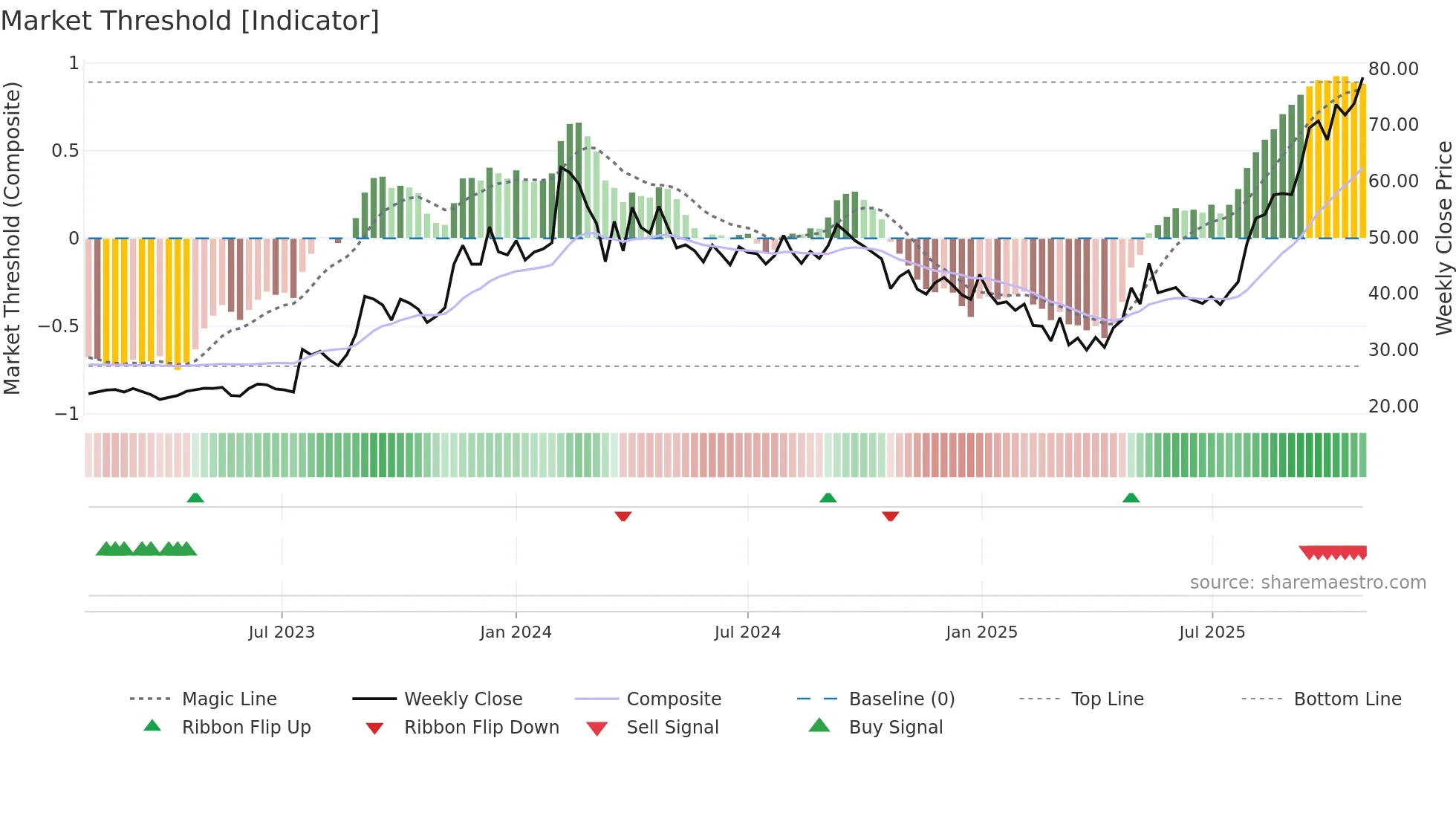 JAYNECOIND weekly Market Threshold chart