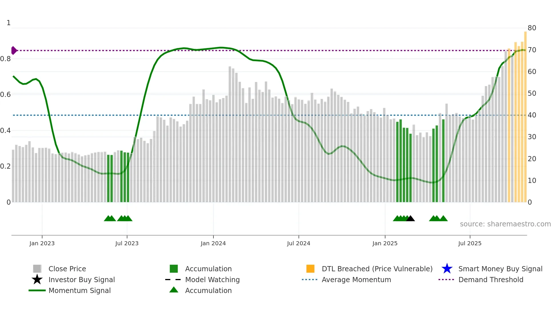 JAYNECOIND weekly Smart Money chart