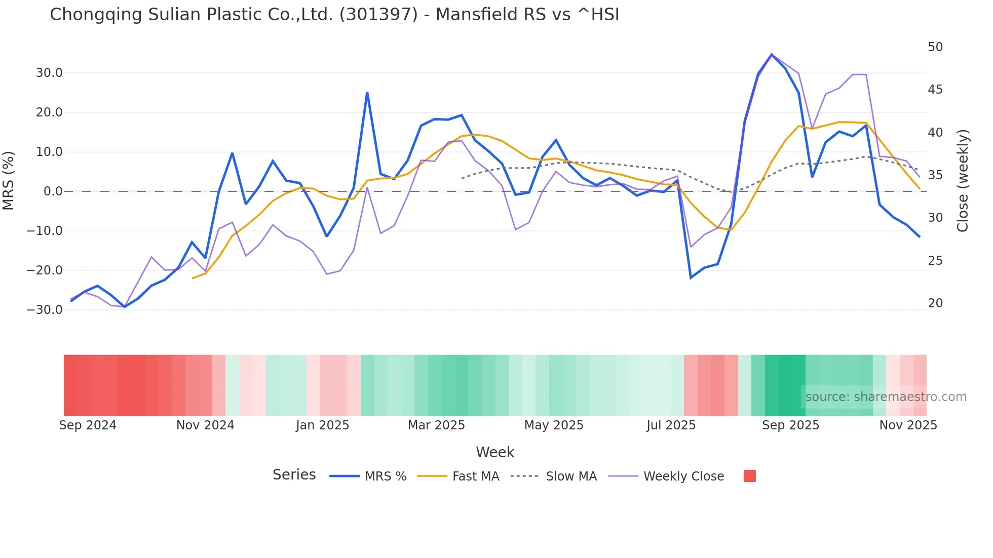 301397 Mansfield Relative Strength chart