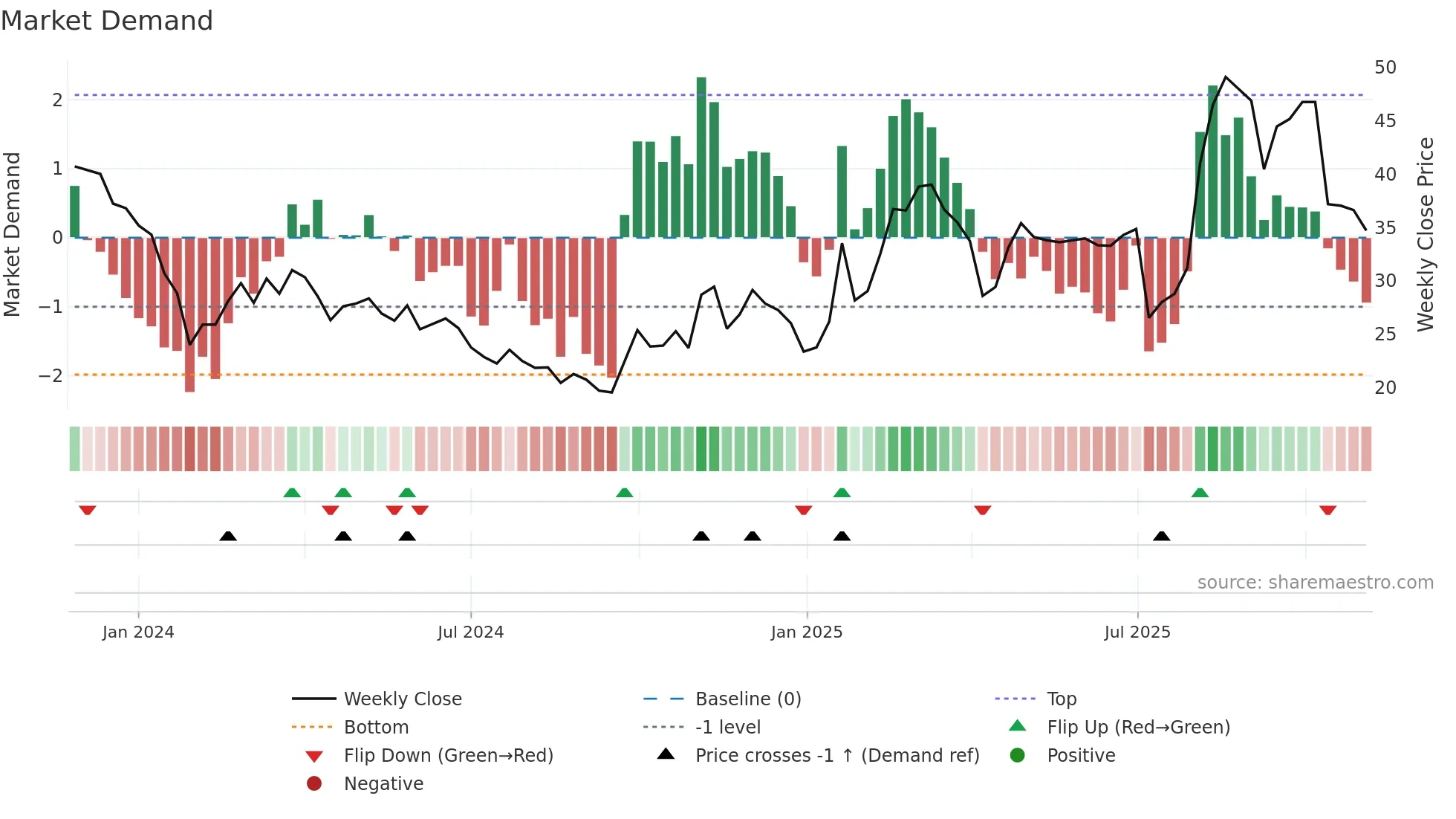 301397 weekly Market Demand chart