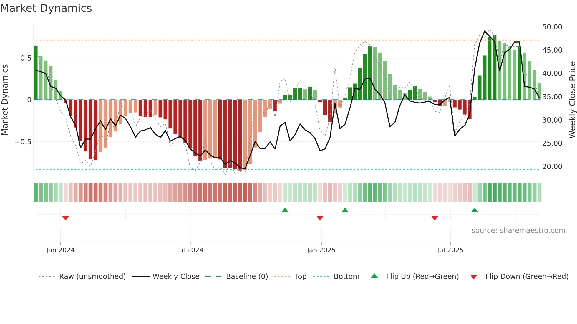 301397 weekly Market Dynamics chart
