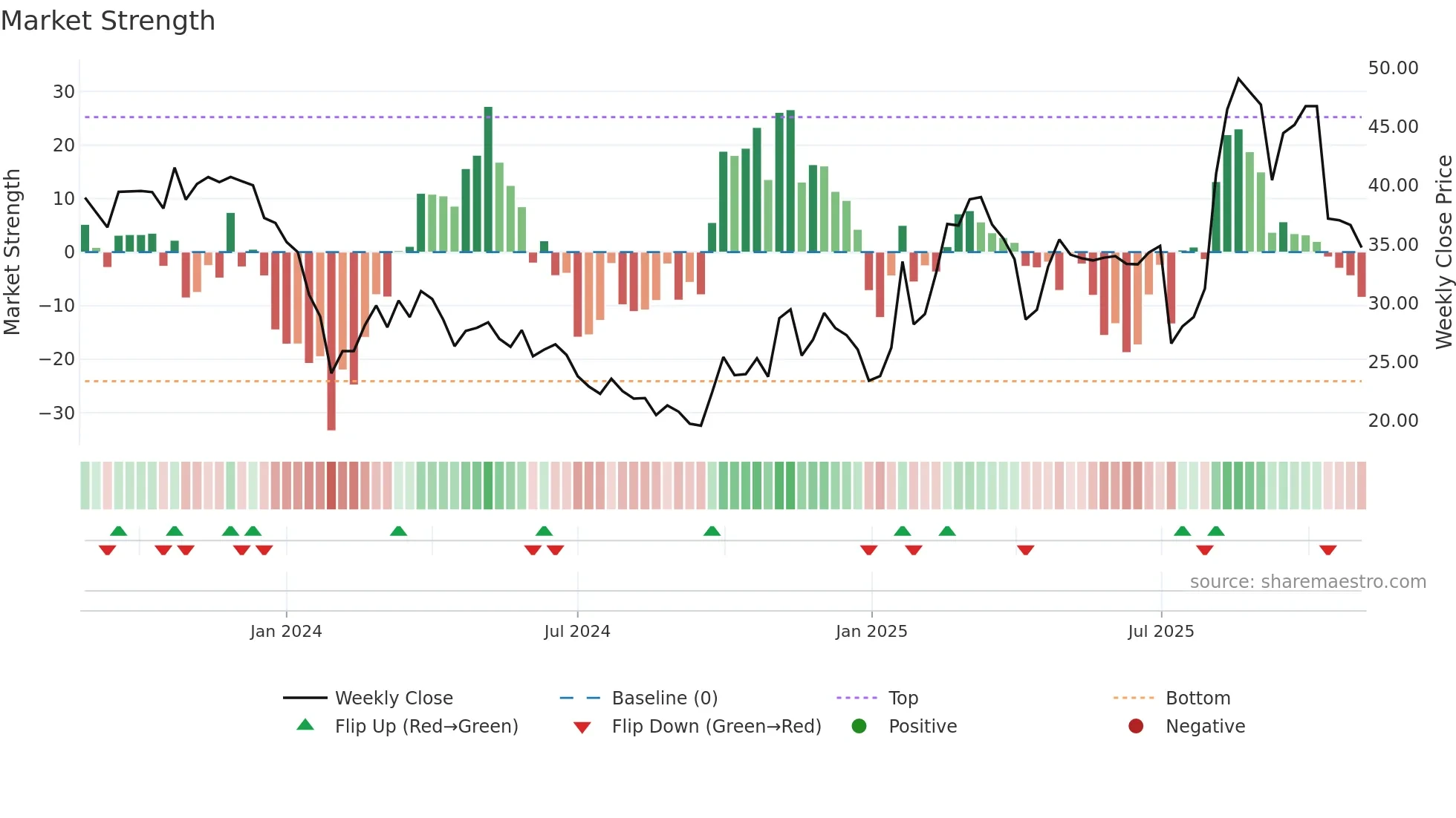301397 weekly Market Strength chart