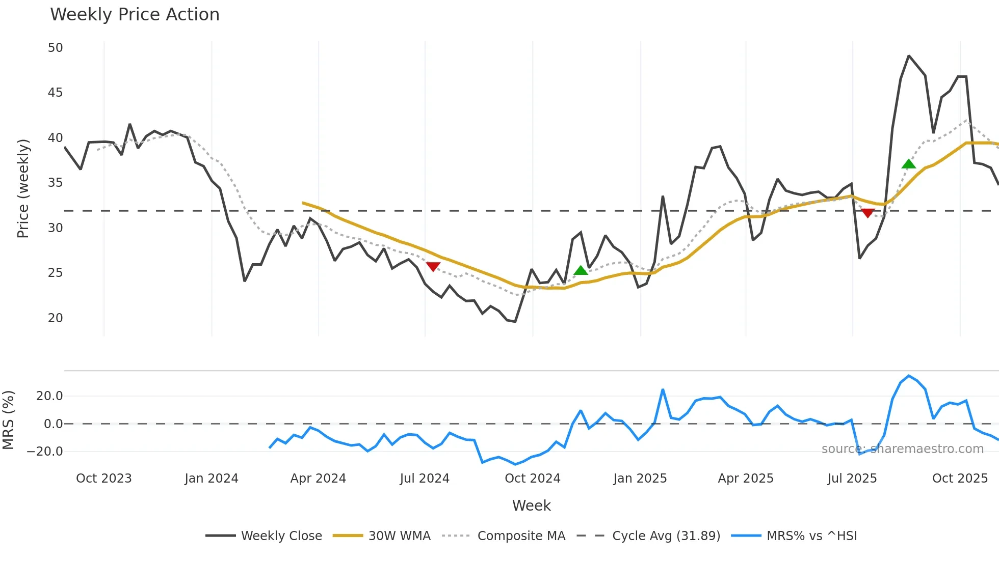 301397 weekly Price Action chart, closing 2025-11-03