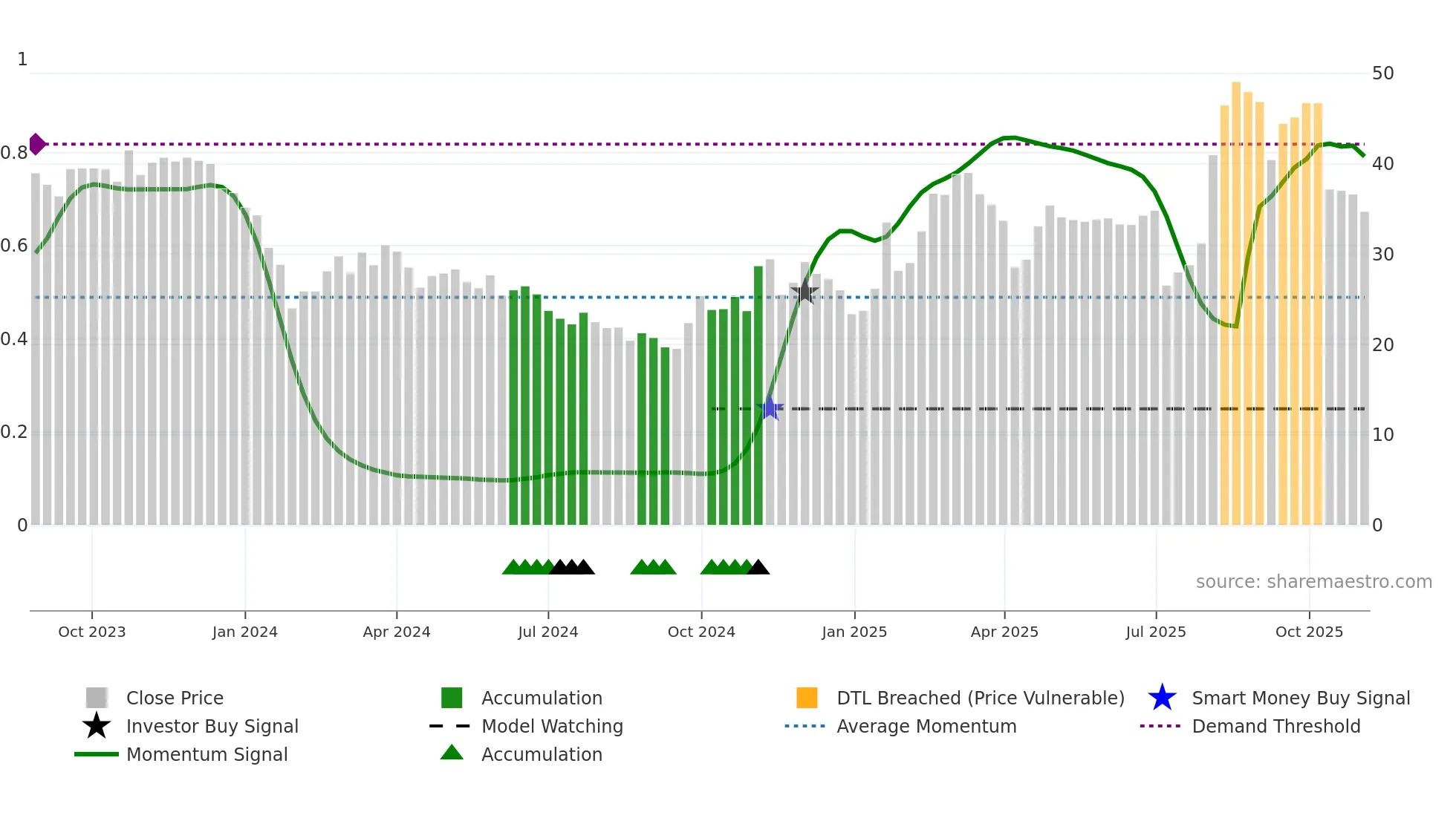 301397 weekly Smart Money chart
