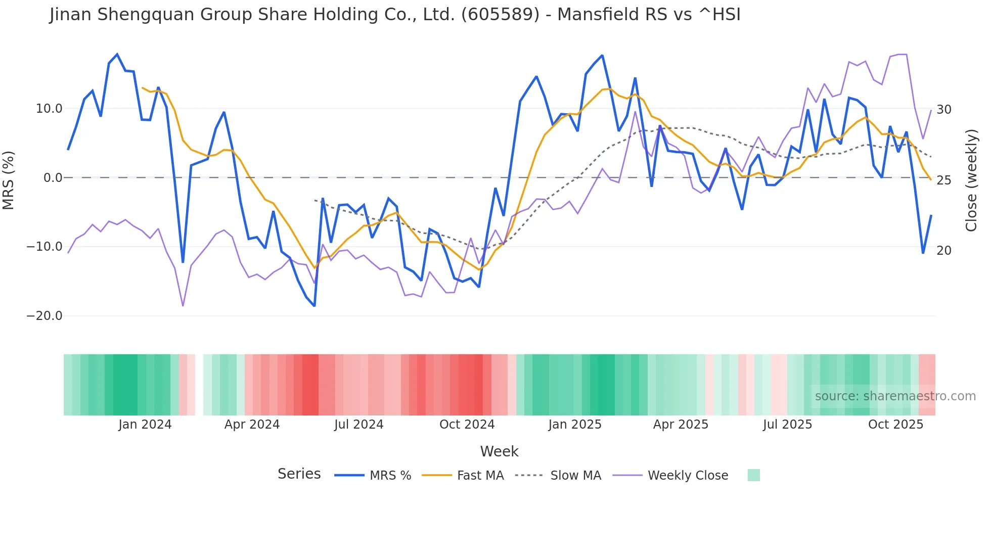 605589 Mansfield Relative Strength chart