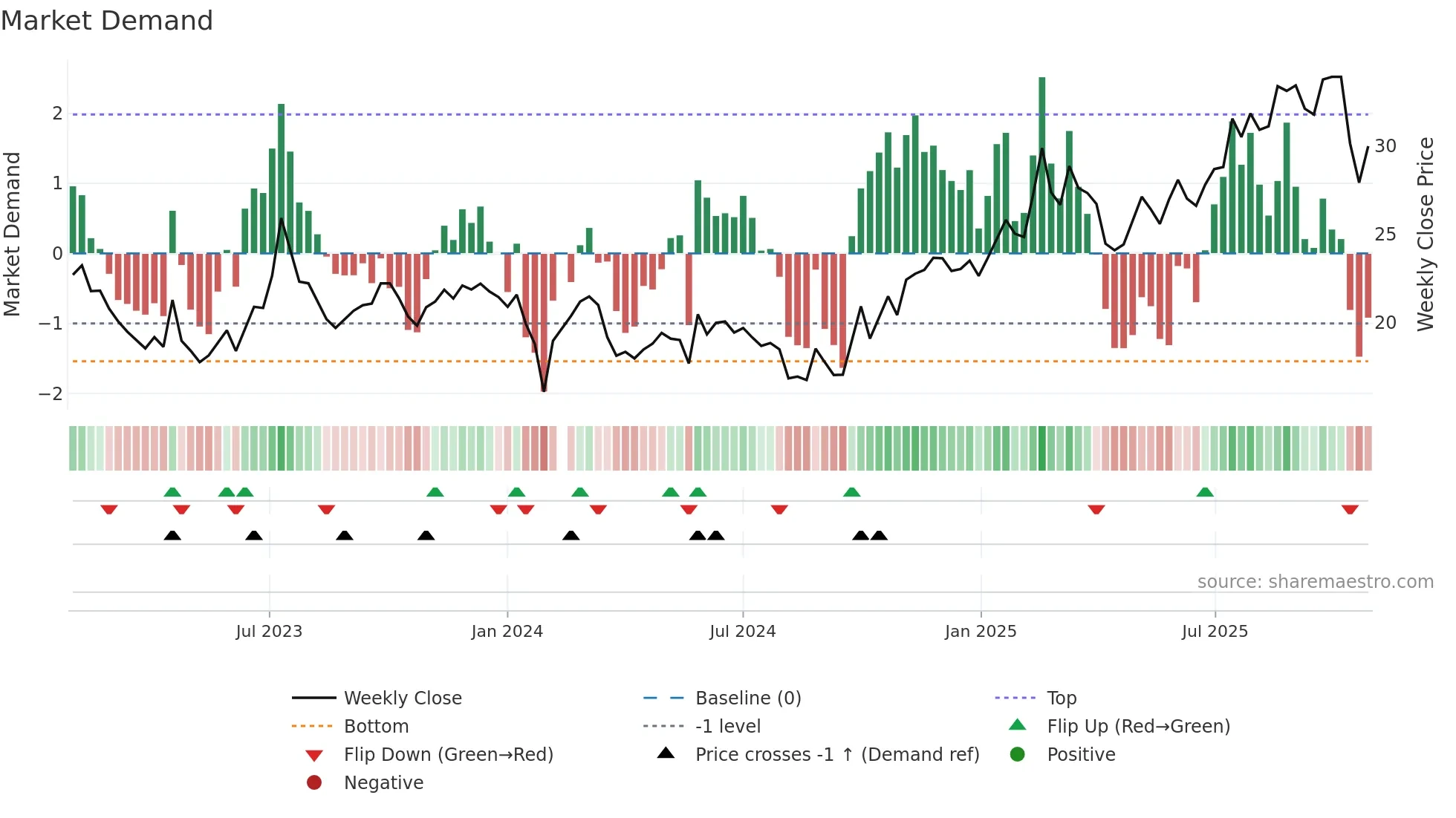 605589 weekly Market Demand chart