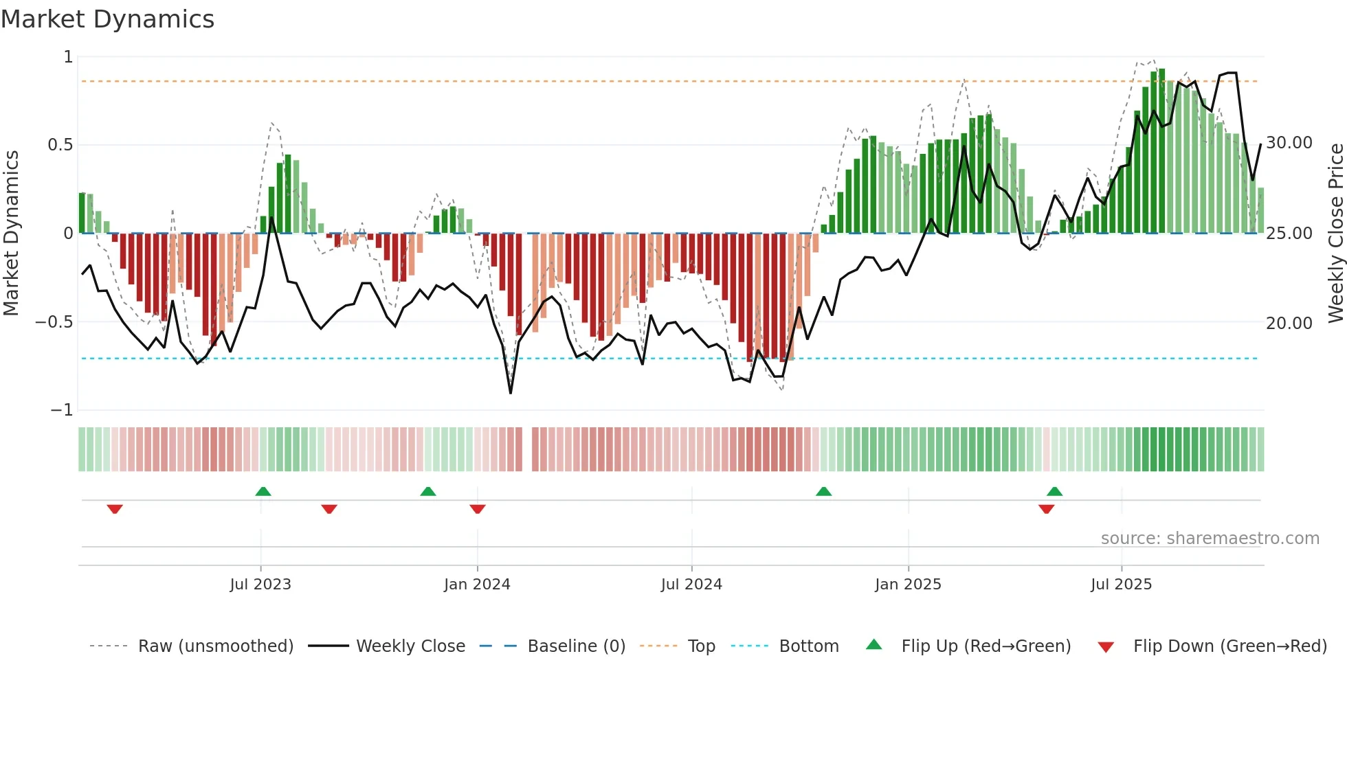 605589 weekly Market Dynamics chart