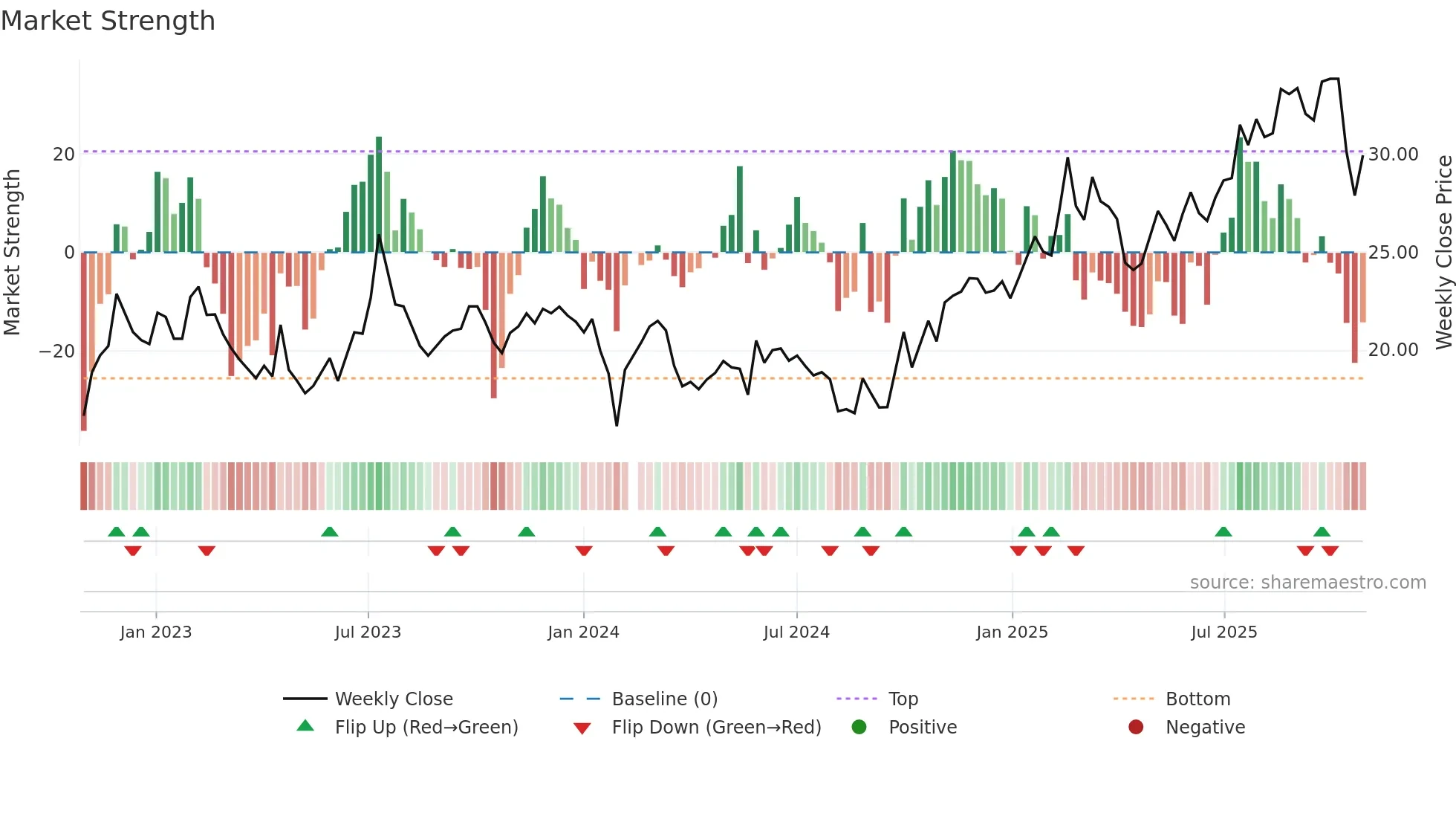 605589 weekly Market Strength chart
