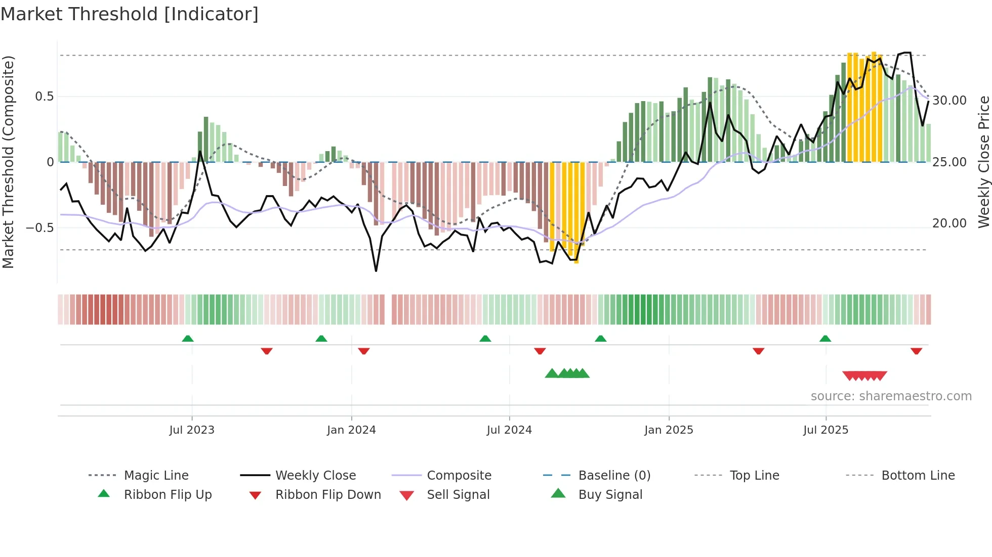 605589 weekly Market Threshold chart