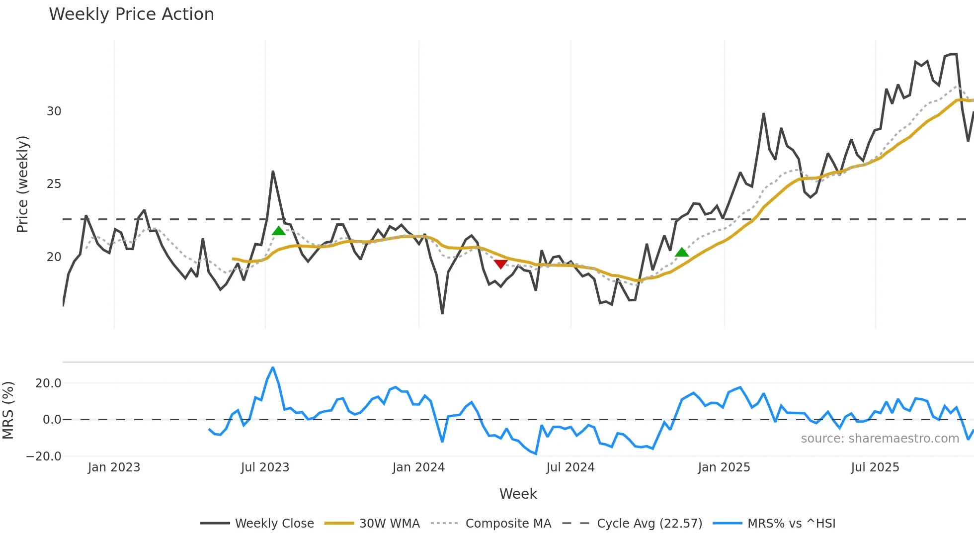 605589 weekly Price Action chart, closing 2025-10-27