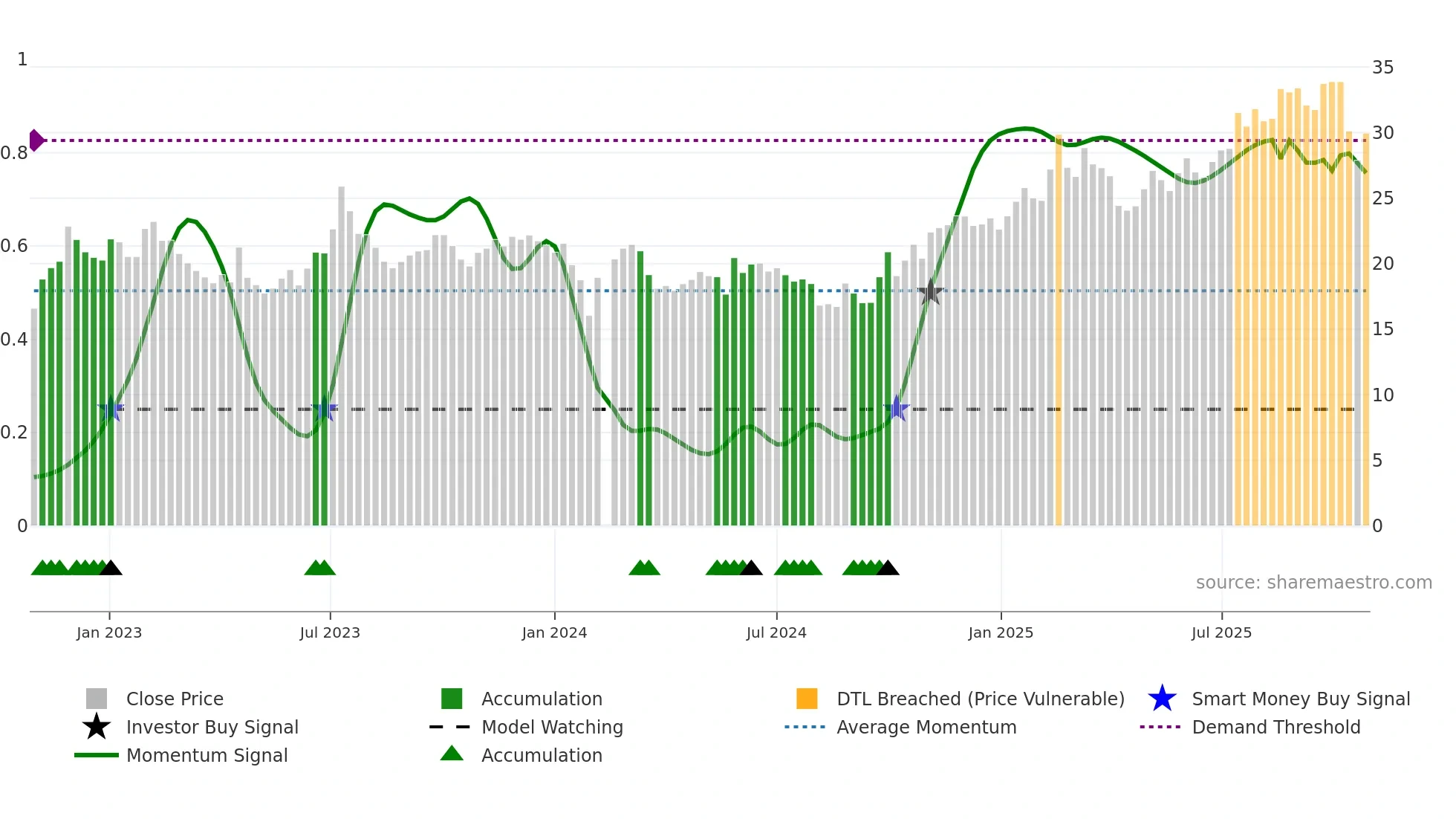 605589 weekly Smart Money chart
