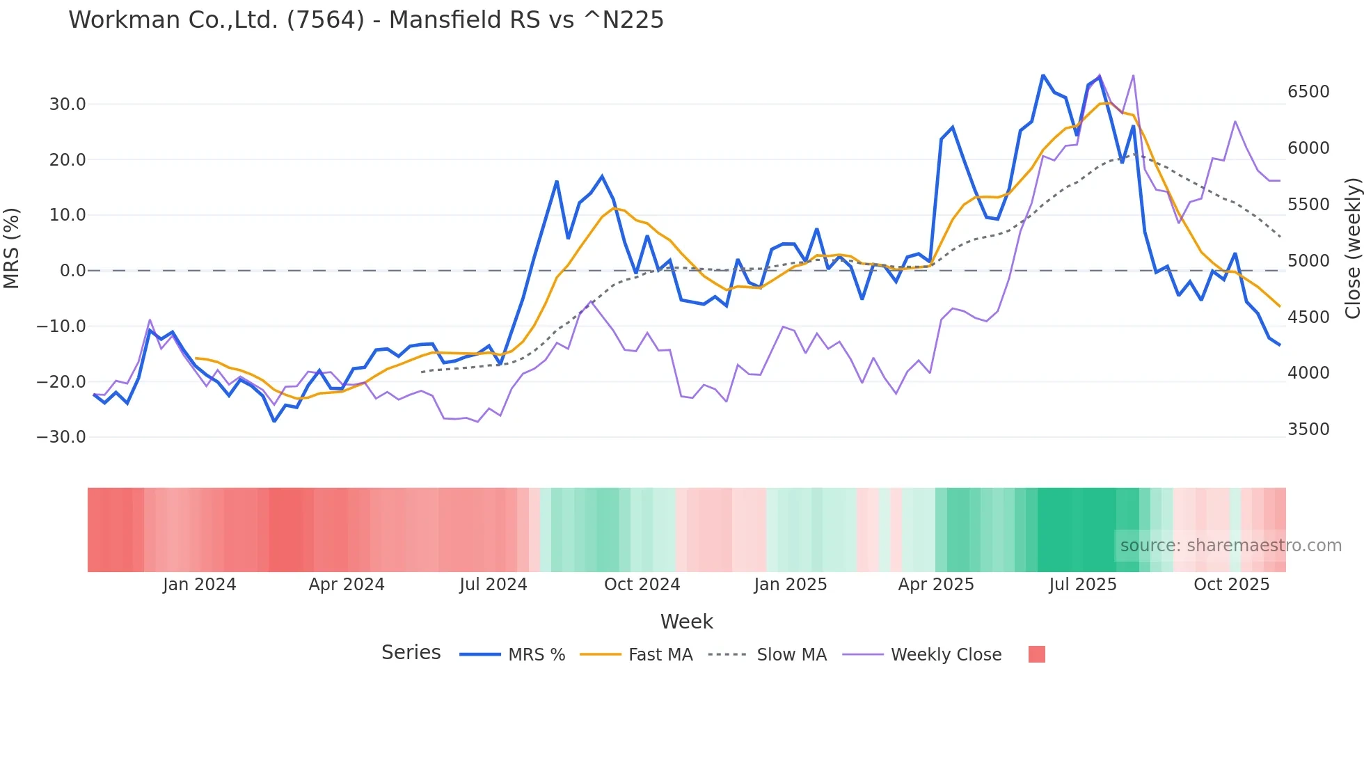 7564 Mansfield Relative Strength chart