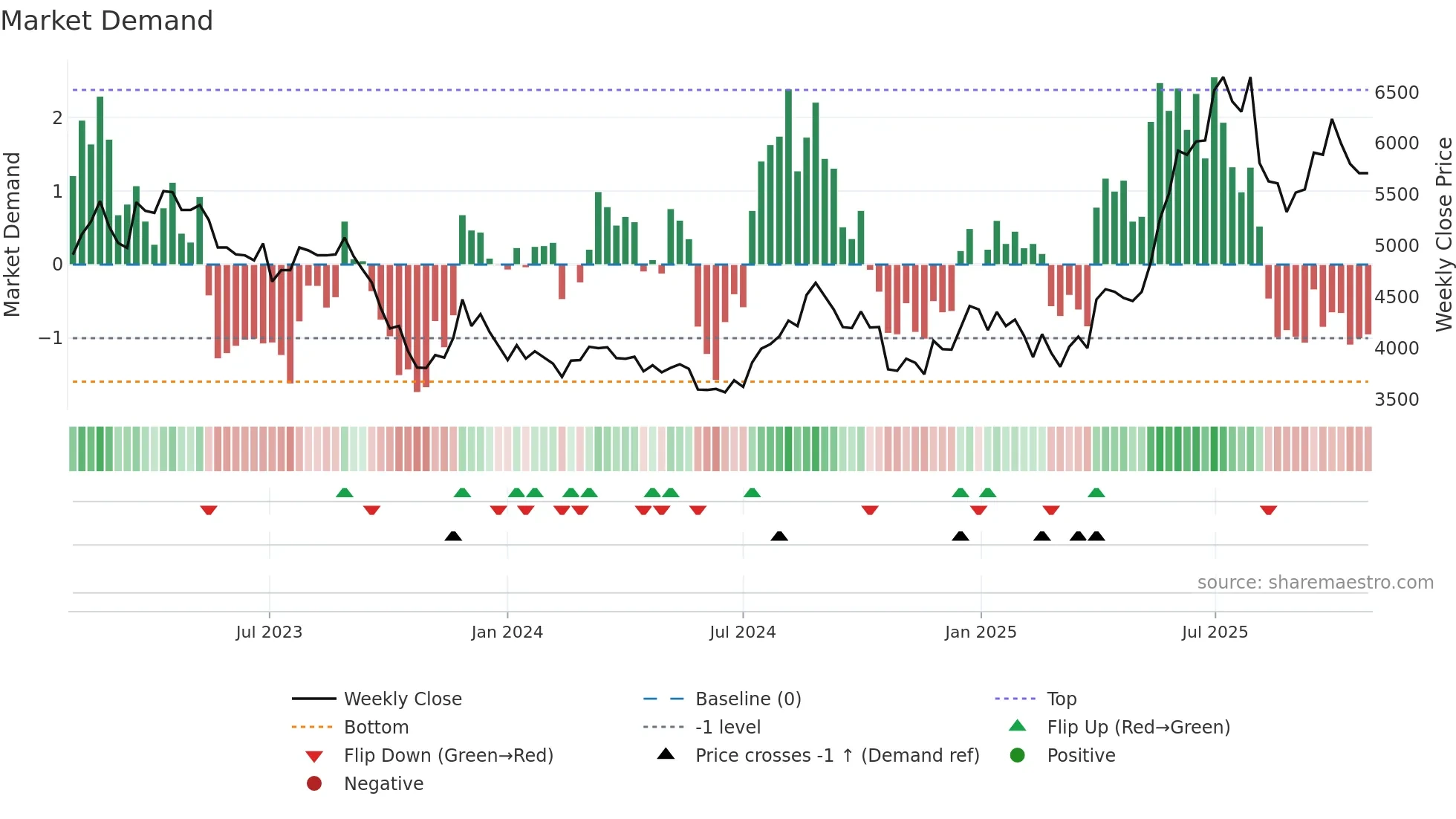 7564 weekly Market Demand chart