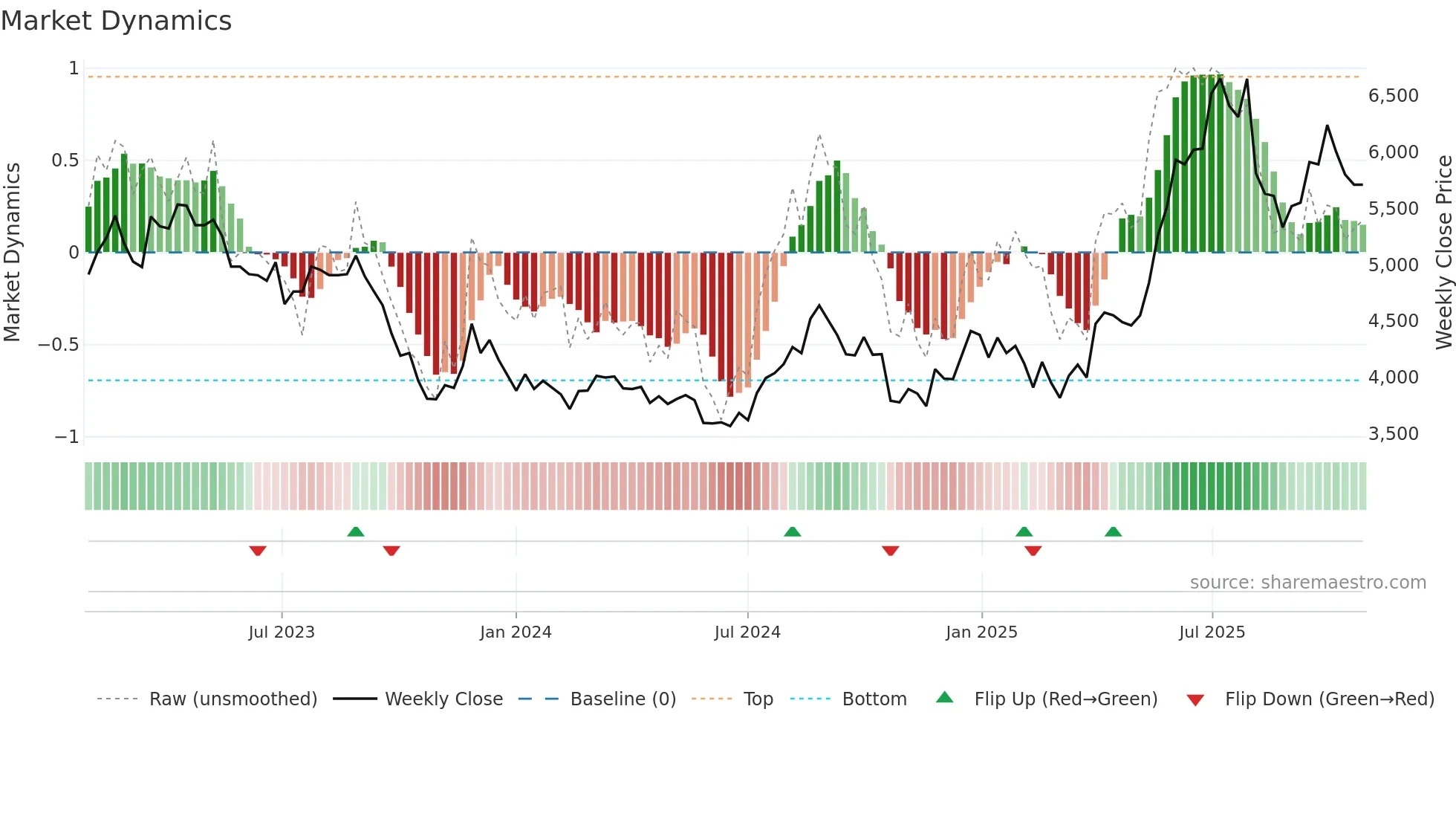 7564 weekly Market Dynamics chart