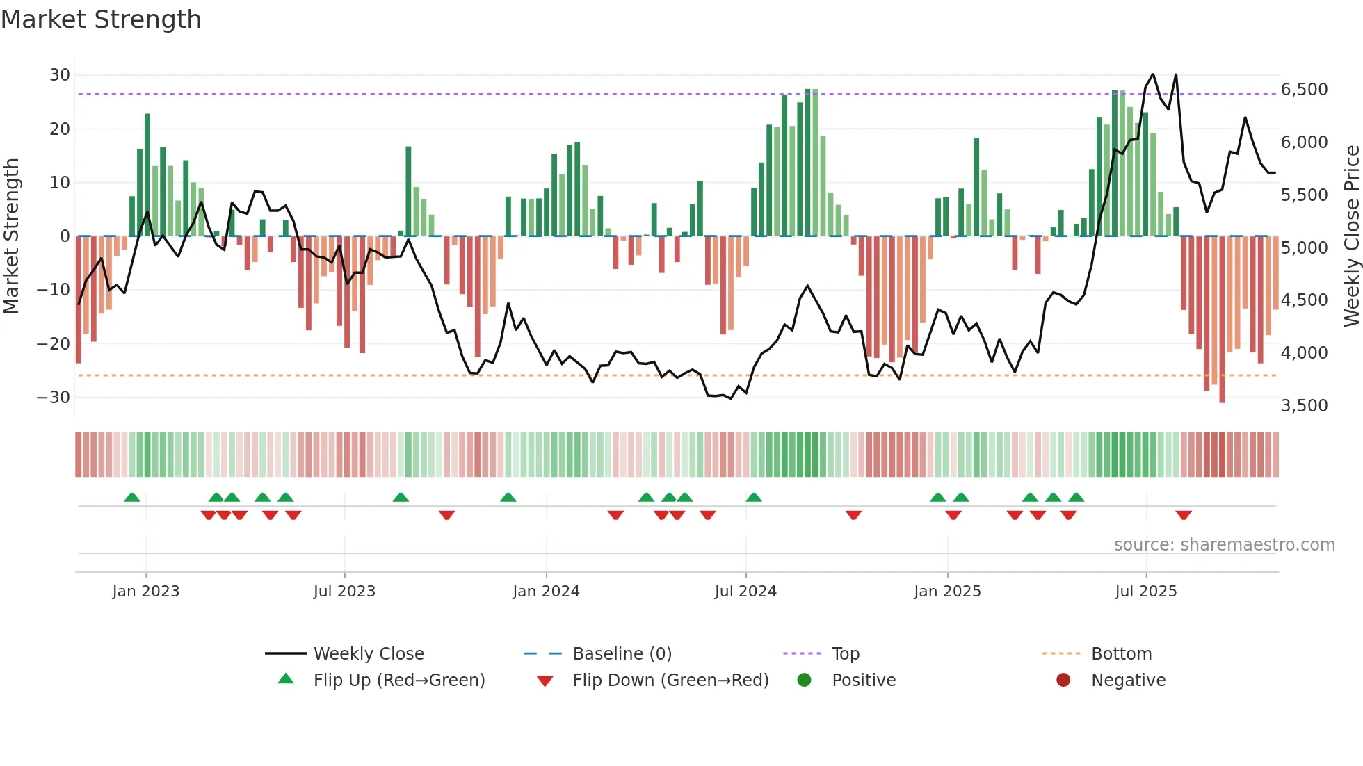 7564 weekly Market Strength chart
