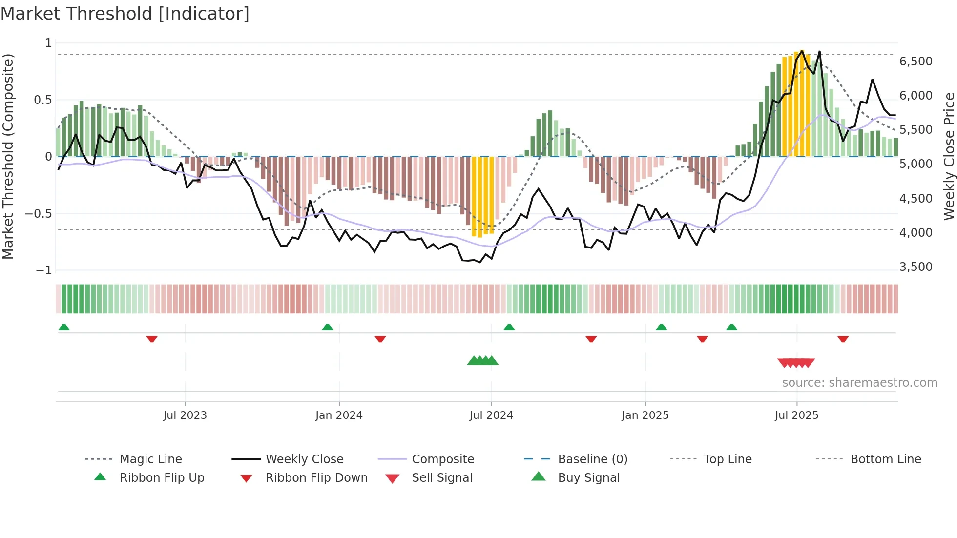 7564 weekly Market Threshold chart