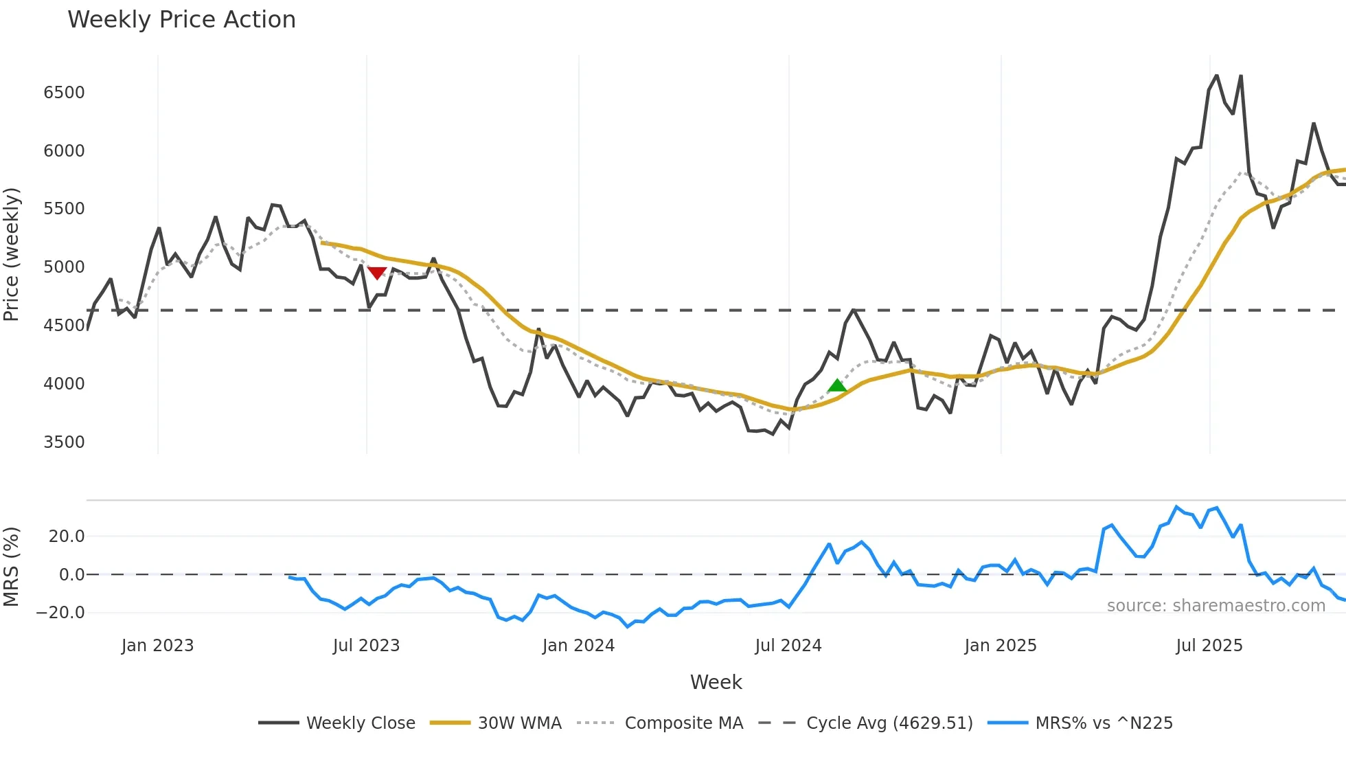 7564 weekly Price Action chart, closing 2025-10-27
