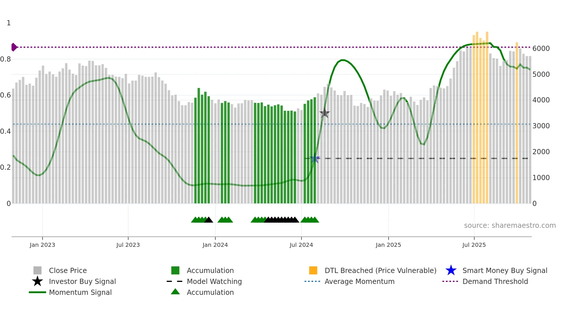 7564 weekly Smart Money chart
