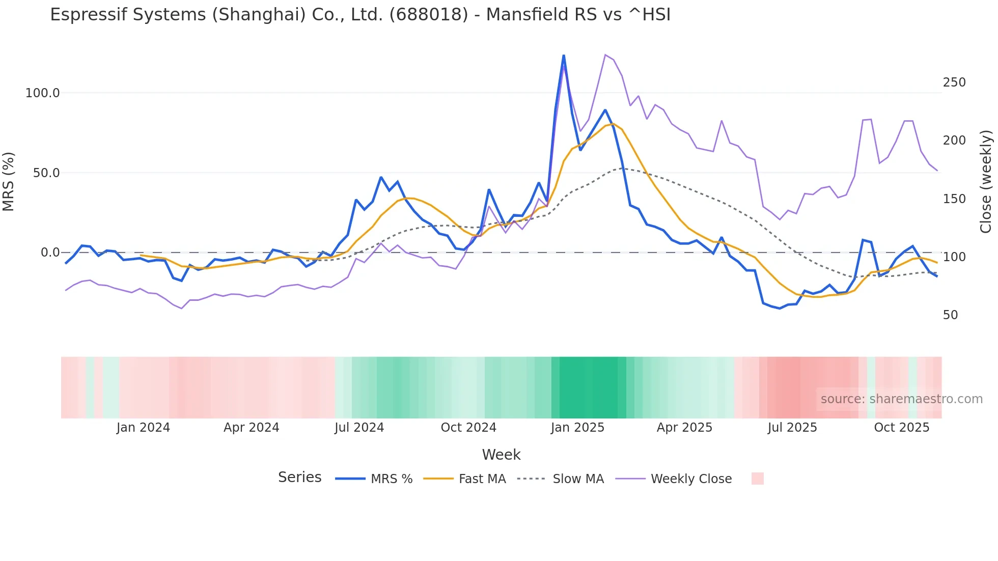 688018 Mansfield Relative Strength chart