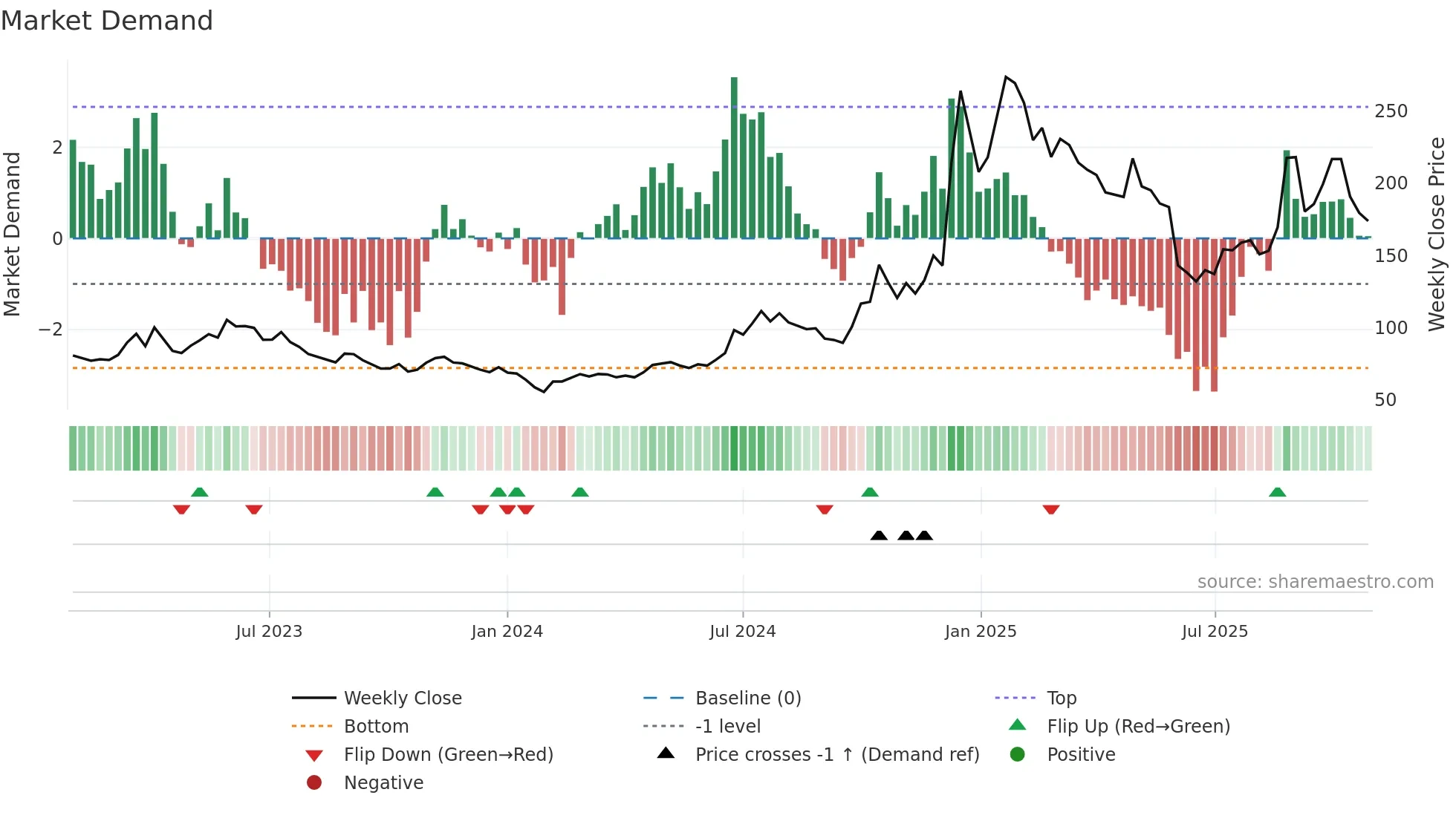 688018 weekly Market Demand chart