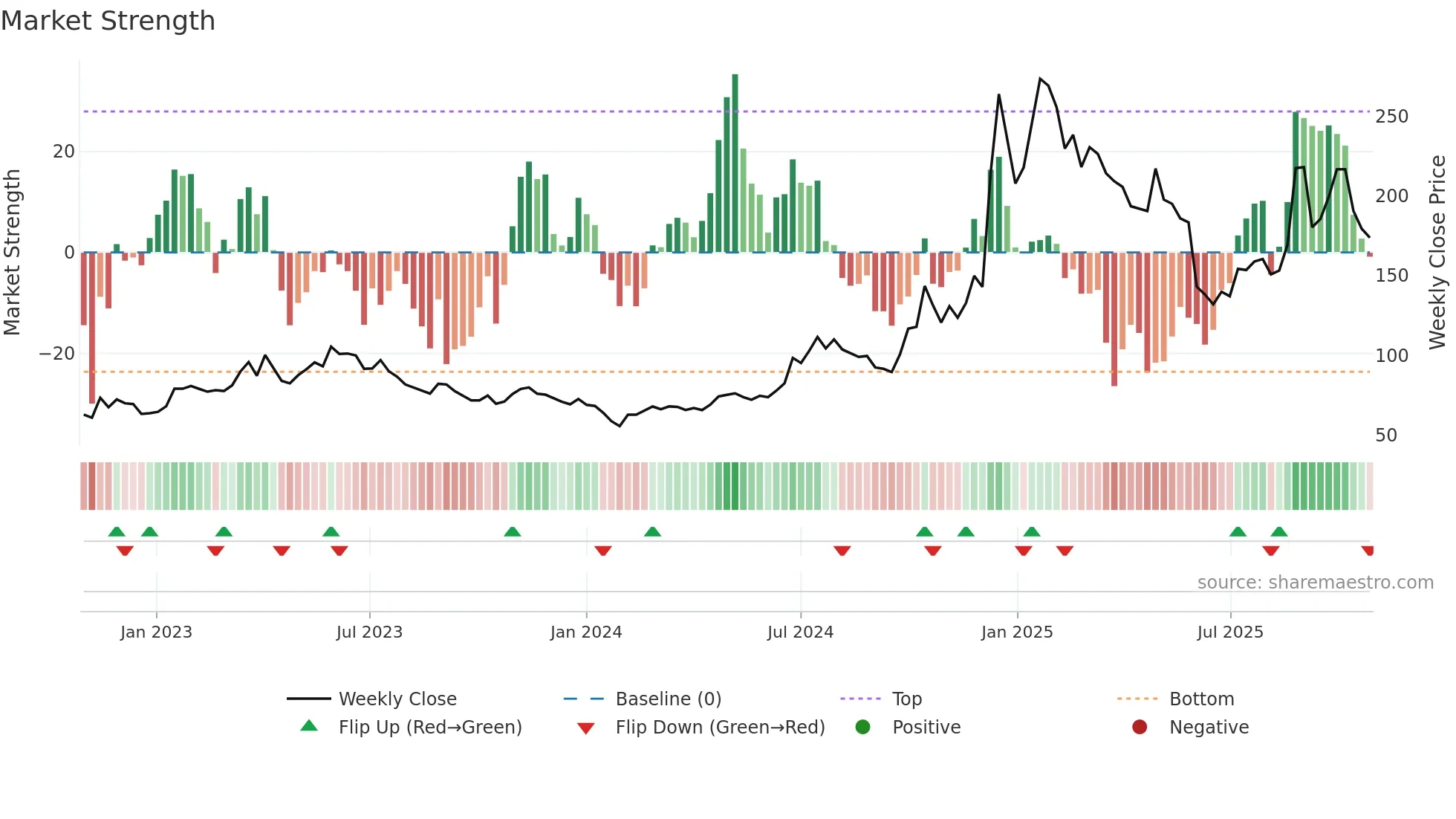 688018 weekly Market Strength chart